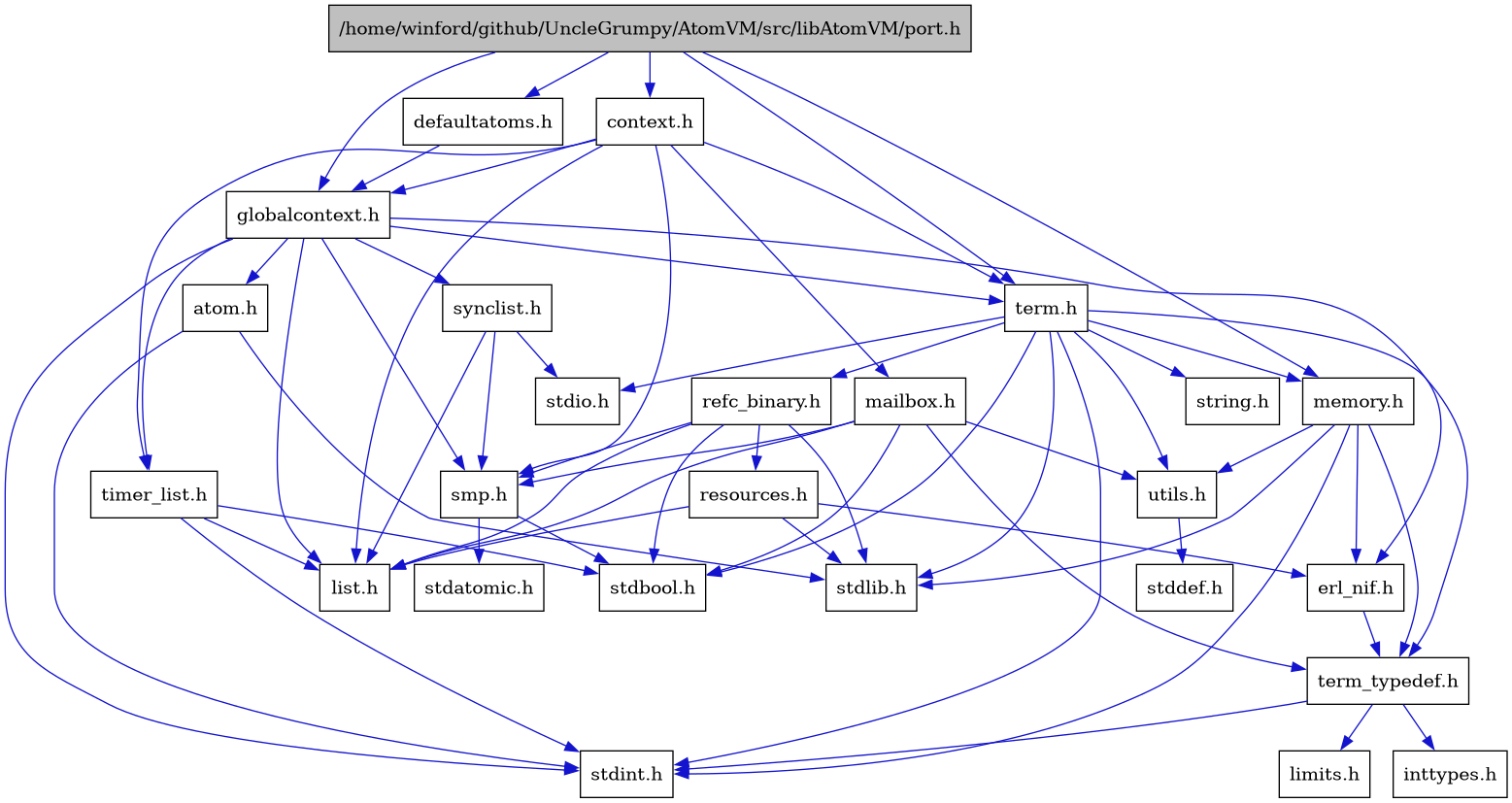 digraph {
    graph [bgcolor="#00000000"]
    node [shape=rectangle style=filled fillcolor="#FFFFFF" font=Helvetica padding=2]
    edge [color="#1414CE"]
    "5" [label="atom.h" tooltip="atom.h"]
    "2" [label="context.h" tooltip="context.h"]
    "26" [label="defaultatoms.h" tooltip="defaultatoms.h"]
    "7" [label="erl_nif.h" tooltip="erl_nif.h"]
    "3" [label="globalcontext.h" tooltip="globalcontext.h"]
    "11" [label="list.h" tooltip="list.h"]
    "25" [label="mailbox.h" tooltip="mailbox.h"]
    "19" [label="memory.h" tooltip="memory.h"]
    "1" [label="/home/winford/github/UncleGrumpy/AtomVM/src/libAtomVM/port.h" tooltip="/home/winford/github/UncleGrumpy/AtomVM/src/libAtomVM/port.h" fillcolor="#BFBFBF"]
    "22" [label="refc_binary.h" tooltip="refc_binary.h"]
    "23" [label="resources.h" tooltip="resources.h"]
    "12" [label="smp.h" tooltip="smp.h"]
    "15" [label="synclist.h" tooltip="synclist.h"]
    "17" [label="term.h" tooltip="term.h"]
    "8" [label="term_typedef.h" tooltip="term_typedef.h"]
    "24" [label="timer_list.h" tooltip="timer_list.h"]
    "20" [label="utils.h" tooltip="utils.h"]
    "10" [label="inttypes.h" tooltip="inttypes.h"]
    "9" [label="limits.h" tooltip="limits.h"]
    "14" [label="stdatomic.h" tooltip="stdatomic.h"]
    "13" [label="stdbool.h" tooltip="stdbool.h"]
    "21" [label="stddef.h" tooltip="stddef.h"]
    "4" [label="stdint.h" tooltip="stdint.h"]
    "16" [label="stdio.h" tooltip="stdio.h"]
    "6" [label="stdlib.h" tooltip="stdlib.h"]
    "18" [label="string.h" tooltip="string.h"]
    "5" -> "4" [dir=forward tooltip="include"]
    "5" -> "6" [dir=forward tooltip="include"]
    "2" -> "3" [dir=forward tooltip="include"]
    "2" -> "11" [dir=forward tooltip="include"]
    "2" -> "25" [dir=forward tooltip="include"]
    "2" -> "12" [dir=forward tooltip="include"]
    "2" -> "17" [dir=forward tooltip="include"]
    "2" -> "24" [dir=forward tooltip="include"]
    "26" -> "3" [dir=forward tooltip="include"]
    "7" -> "8" [dir=forward tooltip="include"]
    "3" -> "4" [dir=forward tooltip="include"]
    "3" -> "5" [dir=forward tooltip="include"]
    "3" -> "7" [dir=forward tooltip="include"]
    "3" -> "11" [dir=forward tooltip="include"]
    "3" -> "12" [dir=forward tooltip="include"]
    "3" -> "15" [dir=forward tooltip="include"]
    "3" -> "17" [dir=forward tooltip="include"]
    "3" -> "24" [dir=forward tooltip="include"]
    "25" -> "13" [dir=forward tooltip="include"]
    "25" -> "11" [dir=forward tooltip="include"]
    "25" -> "12" [dir=forward tooltip="include"]
    "25" -> "8" [dir=forward tooltip="include"]
    "25" -> "20" [dir=forward tooltip="include"]
    "19" -> "7" [dir=forward tooltip="include"]
    "19" -> "8" [dir=forward tooltip="include"]
    "19" -> "20" [dir=forward tooltip="include"]
    "19" -> "4" [dir=forward tooltip="include"]
    "19" -> "6" [dir=forward tooltip="include"]
    "1" -> "2" [dir=forward tooltip="include"]
    "1" -> "26" [dir=forward tooltip="include"]
    "1" -> "3" [dir=forward tooltip="include"]
    "1" -> "19" [dir=forward tooltip="include"]
    "1" -> "17" [dir=forward tooltip="include"]
    "22" -> "13" [dir=forward tooltip="include"]
    "22" -> "6" [dir=forward tooltip="include"]
    "22" -> "11" [dir=forward tooltip="include"]
    "22" -> "23" [dir=forward tooltip="include"]
    "22" -> "12" [dir=forward tooltip="include"]
    "23" -> "6" [dir=forward tooltip="include"]
    "23" -> "7" [dir=forward tooltip="include"]
    "23" -> "11" [dir=forward tooltip="include"]
    "12" -> "13" [dir=forward tooltip="include"]
    "12" -> "14" [dir=forward tooltip="include"]
    "15" -> "11" [dir=forward tooltip="include"]
    "15" -> "16" [dir=forward tooltip="include"]
    "15" -> "12" [dir=forward tooltip="include"]
    "17" -> "13" [dir=forward tooltip="include"]
    "17" -> "4" [dir=forward tooltip="include"]
    "17" -> "16" [dir=forward tooltip="include"]
    "17" -> "6" [dir=forward tooltip="include"]
    "17" -> "18" [dir=forward tooltip="include"]
    "17" -> "19" [dir=forward tooltip="include"]
    "17" -> "22" [dir=forward tooltip="include"]
    "17" -> "20" [dir=forward tooltip="include"]
    "17" -> "8" [dir=forward tooltip="include"]
    "8" -> "9" [dir=forward tooltip="include"]
    "8" -> "10" [dir=forward tooltip="include"]
    "8" -> "4" [dir=forward tooltip="include"]
    "24" -> "13" [dir=forward tooltip="include"]
    "24" -> "4" [dir=forward tooltip="include"]
    "24" -> "11" [dir=forward tooltip="include"]
    "20" -> "21" [dir=forward tooltip="include"]
}