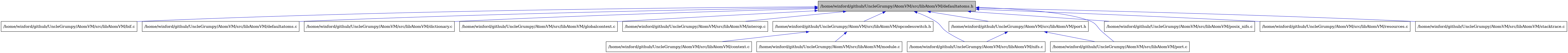 digraph {
    graph [bgcolor="#00000000"]
    node [shape=rectangle style=filled fillcolor="#FFFFFF" font=Helvetica padding=2]
    edge [color="#1414CE"]
    "2" [label="/home/winford/github/UncleGrumpy/AtomVM/src/libAtomVM/bif.c" tooltip="/home/winford/github/UncleGrumpy/AtomVM/src/libAtomVM/bif.c"]
    "9" [label="/home/winford/github/UncleGrumpy/AtomVM/src/libAtomVM/context.c" tooltip="/home/winford/github/UncleGrumpy/AtomVM/src/libAtomVM/context.c"]
    "3" [label="/home/winford/github/UncleGrumpy/AtomVM/src/libAtomVM/defaultatoms.c" tooltip="/home/winford/github/UncleGrumpy/AtomVM/src/libAtomVM/defaultatoms.c"]
    "1" [label="/home/winford/github/UncleGrumpy/AtomVM/src/libAtomVM/defaultatoms.h" tooltip="/home/winford/github/UncleGrumpy/AtomVM/src/libAtomVM/defaultatoms.h" fillcolor="#BFBFBF"]
    "4" [label="/home/winford/github/UncleGrumpy/AtomVM/src/libAtomVM/dictionary.c" tooltip="/home/winford/github/UncleGrumpy/AtomVM/src/libAtomVM/dictionary.c"]
    "5" [label="/home/winford/github/UncleGrumpy/AtomVM/src/libAtomVM/globalcontext.c" tooltip="/home/winford/github/UncleGrumpy/AtomVM/src/libAtomVM/globalcontext.c"]
    "6" [label="/home/winford/github/UncleGrumpy/AtomVM/src/libAtomVM/interop.c" tooltip="/home/winford/github/UncleGrumpy/AtomVM/src/libAtomVM/interop.c"]
    "10" [label="/home/winford/github/UncleGrumpy/AtomVM/src/libAtomVM/module.c" tooltip="/home/winford/github/UncleGrumpy/AtomVM/src/libAtomVM/module.c"]
    "7" [label="/home/winford/github/UncleGrumpy/AtomVM/src/libAtomVM/nifs.c" tooltip="/home/winford/github/UncleGrumpy/AtomVM/src/libAtomVM/nifs.c"]
    "8" [label="/home/winford/github/UncleGrumpy/AtomVM/src/libAtomVM/opcodesswitch.h" tooltip="/home/winford/github/UncleGrumpy/AtomVM/src/libAtomVM/opcodesswitch.h"]
    "11" [label="/home/winford/github/UncleGrumpy/AtomVM/src/libAtomVM/port.c" tooltip="/home/winford/github/UncleGrumpy/AtomVM/src/libAtomVM/port.c"]
    "12" [label="/home/winford/github/UncleGrumpy/AtomVM/src/libAtomVM/port.h" tooltip="/home/winford/github/UncleGrumpy/AtomVM/src/libAtomVM/port.h"]
    "13" [label="/home/winford/github/UncleGrumpy/AtomVM/src/libAtomVM/posix_nifs.c" tooltip="/home/winford/github/UncleGrumpy/AtomVM/src/libAtomVM/posix_nifs.c"]
    "14" [label="/home/winford/github/UncleGrumpy/AtomVM/src/libAtomVM/resources.c" tooltip="/home/winford/github/UncleGrumpy/AtomVM/src/libAtomVM/resources.c"]
    "15" [label="/home/winford/github/UncleGrumpy/AtomVM/src/libAtomVM/stacktrace.c" tooltip="/home/winford/github/UncleGrumpy/AtomVM/src/libAtomVM/stacktrace.c"]
    "1" -> "2" [dir=back tooltip="include"]
    "1" -> "3" [dir=back tooltip="include"]
    "1" -> "4" [dir=back tooltip="include"]
    "1" -> "5" [dir=back tooltip="include"]
    "1" -> "6" [dir=back tooltip="include"]
    "1" -> "7" [dir=back tooltip="include"]
    "1" -> "8" [dir=back tooltip="include"]
    "1" -> "11" [dir=back tooltip="include"]
    "1" -> "12" [dir=back tooltip="include"]
    "1" -> "13" [dir=back tooltip="include"]
    "1" -> "14" [dir=back tooltip="include"]
    "1" -> "15" [dir=back tooltip="include"]
    "8" -> "9" [dir=back tooltip="include"]
    "8" -> "10" [dir=back tooltip="include"]
    "12" -> "7" [dir=back tooltip="include"]
    "12" -> "11" [dir=back tooltip="include"]
}