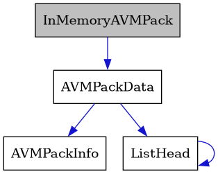 digraph {
    graph [bgcolor="#00000000"]
    node [shape=rectangle style=filled fillcolor="#FFFFFF" font=Helvetica padding=2]
    edge [color="#1414CE"]
    "2" [label="AVMPackData" tooltip="AVMPackData"]
    "3" [label="AVMPackInfo" tooltip="AVMPackInfo"]
    "1" [label="InMemoryAVMPack" tooltip="InMemoryAVMPack" fillcolor="#BFBFBF"]
    "4" [label="ListHead" tooltip="ListHead"]
    "2" -> "3" [dir=forward tooltip="usage"]
    "2" -> "4" [dir=forward tooltip="usage"]
    "1" -> "2" [dir=forward tooltip="usage"]
    "4" -> "4" [dir=forward tooltip="usage"]
}