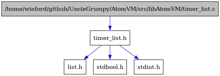 digraph {
    graph [bgcolor="#00000000"]
    node [shape=rectangle style=filled fillcolor="#FFFFFF" font=Helvetica padding=2]
    edge [color="#1414CE"]
    "5" [label="list.h" tooltip="list.h"]
    "1" [label="/home/winford/github/UncleGrumpy/AtomVM/src/libAtomVM/timer_list.c" tooltip="/home/winford/github/UncleGrumpy/AtomVM/src/libAtomVM/timer_list.c" fillcolor="#BFBFBF"]
    "2" [label="timer_list.h" tooltip="timer_list.h"]
    "3" [label="stdbool.h" tooltip="stdbool.h"]
    "4" [label="stdint.h" tooltip="stdint.h"]
    "1" -> "2" [dir=forward tooltip="include"]
    "2" -> "3" [dir=forward tooltip="include"]
    "2" -> "4" [dir=forward tooltip="include"]
    "2" -> "5" [dir=forward tooltip="include"]
}