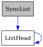 digraph {
    graph [bgcolor="#00000000"]
    node [shape=rectangle style=filled fillcolor="#FFFFFF" font=Helvetica padding=2]
    edge [color="#1414CE"]
    "2" [label="ListHead" tooltip="ListHead"]
    "1" [label="SyncList" tooltip="SyncList" fillcolor="#BFBFBF"]
    "2" -> "2" [dir=forward tooltip="usage"]
    "1" -> "2" [dir=forward tooltip="usage"]
}