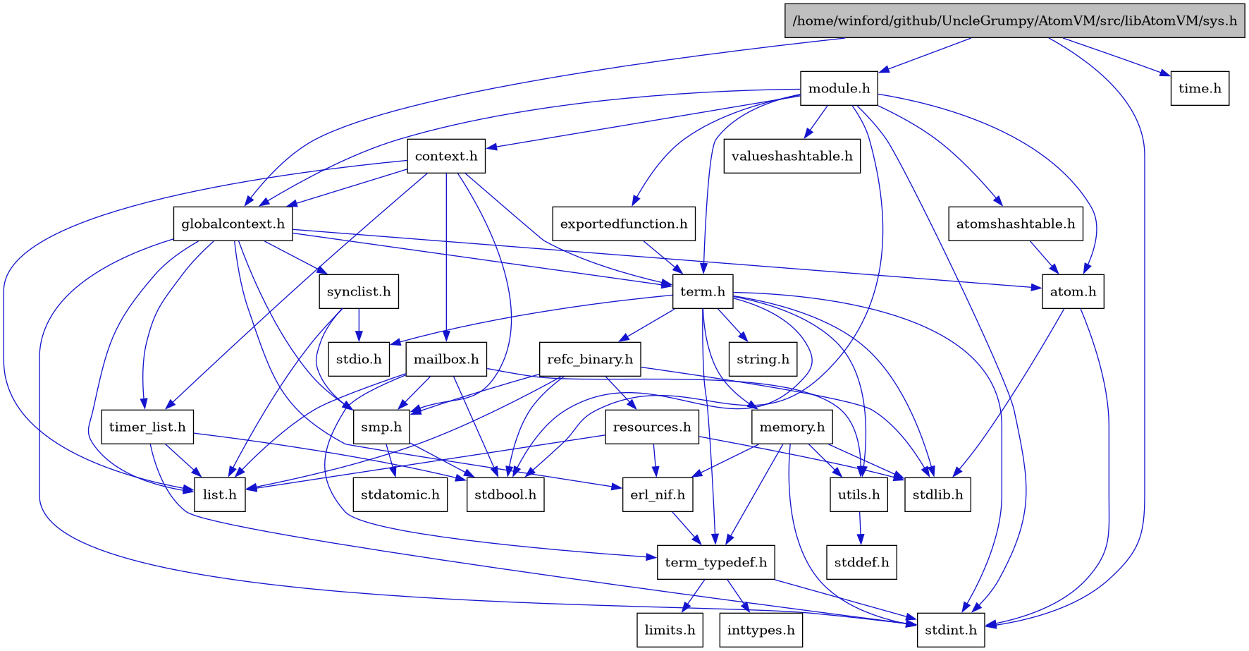 digraph {
    graph [bgcolor="#00000000"]
    node [shape=rectangle style=filled fillcolor="#FFFFFF" font=Helvetica padding=2]
    edge [color="#1414CE"]
    "4" [label="atom.h" tooltip="atom.h"]
    "25" [label="atomshashtable.h" tooltip="atomshashtable.h"]
    "26" [label="context.h" tooltip="context.h"]
    "6" [label="erl_nif.h" tooltip="erl_nif.h"]
    "28" [label="exportedfunction.h" tooltip="exportedfunction.h"]
    "2" [label="globalcontext.h" tooltip="globalcontext.h"]
    "10" [label="list.h" tooltip="list.h"]
    "27" [label="mailbox.h" tooltip="mailbox.h"]
    "18" [label="memory.h" tooltip="memory.h"]
    "24" [label="module.h" tooltip="module.h"]
    "21" [label="refc_binary.h" tooltip="refc_binary.h"]
    "22" [label="resources.h" tooltip="resources.h"]
    "11" [label="smp.h" tooltip="smp.h"]
    "14" [label="synclist.h" tooltip="synclist.h"]
    "1" [label="/home/winford/github/UncleGrumpy/AtomVM/src/libAtomVM/sys.h" tooltip="/home/winford/github/UncleGrumpy/AtomVM/src/libAtomVM/sys.h" fillcolor="#BFBFBF"]
    "16" [label="term.h" tooltip="term.h"]
    "7" [label="term_typedef.h" tooltip="term_typedef.h"]
    "23" [label="timer_list.h" tooltip="timer_list.h"]
    "19" [label="utils.h" tooltip="utils.h"]
    "29" [label="valueshashtable.h" tooltip="valueshashtable.h"]
    "9" [label="inttypes.h" tooltip="inttypes.h"]
    "8" [label="limits.h" tooltip="limits.h"]
    "13" [label="stdatomic.h" tooltip="stdatomic.h"]
    "12" [label="stdbool.h" tooltip="stdbool.h"]
    "20" [label="stddef.h" tooltip="stddef.h"]
    "3" [label="stdint.h" tooltip="stdint.h"]
    "15" [label="stdio.h" tooltip="stdio.h"]
    "5" [label="stdlib.h" tooltip="stdlib.h"]
    "17" [label="string.h" tooltip="string.h"]
    "30" [label="time.h" tooltip="time.h"]
    "4" -> "3" [dir=forward tooltip="include"]
    "4" -> "5" [dir=forward tooltip="include"]
    "25" -> "4" [dir=forward tooltip="include"]
    "26" -> "2" [dir=forward tooltip="include"]
    "26" -> "10" [dir=forward tooltip="include"]
    "26" -> "27" [dir=forward tooltip="include"]
    "26" -> "11" [dir=forward tooltip="include"]
    "26" -> "16" [dir=forward tooltip="include"]
    "26" -> "23" [dir=forward tooltip="include"]
    "6" -> "7" [dir=forward tooltip="include"]
    "28" -> "16" [dir=forward tooltip="include"]
    "2" -> "3" [dir=forward tooltip="include"]
    "2" -> "4" [dir=forward tooltip="include"]
    "2" -> "6" [dir=forward tooltip="include"]
    "2" -> "10" [dir=forward tooltip="include"]
    "2" -> "11" [dir=forward tooltip="include"]
    "2" -> "14" [dir=forward tooltip="include"]
    "2" -> "16" [dir=forward tooltip="include"]
    "2" -> "23" [dir=forward tooltip="include"]
    "27" -> "12" [dir=forward tooltip="include"]
    "27" -> "10" [dir=forward tooltip="include"]
    "27" -> "11" [dir=forward tooltip="include"]
    "27" -> "7" [dir=forward tooltip="include"]
    "27" -> "19" [dir=forward tooltip="include"]
    "18" -> "6" [dir=forward tooltip="include"]
    "18" -> "7" [dir=forward tooltip="include"]
    "18" -> "19" [dir=forward tooltip="include"]
    "18" -> "3" [dir=forward tooltip="include"]
    "18" -> "5" [dir=forward tooltip="include"]
    "24" -> "12" [dir=forward tooltip="include"]
    "24" -> "3" [dir=forward tooltip="include"]
    "24" -> "4" [dir=forward tooltip="include"]
    "24" -> "25" [dir=forward tooltip="include"]
    "24" -> "26" [dir=forward tooltip="include"]
    "24" -> "28" [dir=forward tooltip="include"]
    "24" -> "2" [dir=forward tooltip="include"]
    "24" -> "16" [dir=forward tooltip="include"]
    "24" -> "29" [dir=forward tooltip="include"]
    "21" -> "12" [dir=forward tooltip="include"]
    "21" -> "5" [dir=forward tooltip="include"]
    "21" -> "10" [dir=forward tooltip="include"]
    "21" -> "22" [dir=forward tooltip="include"]
    "21" -> "11" [dir=forward tooltip="include"]
    "22" -> "5" [dir=forward tooltip="include"]
    "22" -> "6" [dir=forward tooltip="include"]
    "22" -> "10" [dir=forward tooltip="include"]
    "11" -> "12" [dir=forward tooltip="include"]
    "11" -> "13" [dir=forward tooltip="include"]
    "14" -> "10" [dir=forward tooltip="include"]
    "14" -> "15" [dir=forward tooltip="include"]
    "14" -> "11" [dir=forward tooltip="include"]
    "1" -> "2" [dir=forward tooltip="include"]
    "1" -> "24" [dir=forward tooltip="include"]
    "1" -> "3" [dir=forward tooltip="include"]
    "1" -> "30" [dir=forward tooltip="include"]
    "16" -> "12" [dir=forward tooltip="include"]
    "16" -> "3" [dir=forward tooltip="include"]
    "16" -> "15" [dir=forward tooltip="include"]
    "16" -> "5" [dir=forward tooltip="include"]
    "16" -> "17" [dir=forward tooltip="include"]
    "16" -> "18" [dir=forward tooltip="include"]
    "16" -> "21" [dir=forward tooltip="include"]
    "16" -> "19" [dir=forward tooltip="include"]
    "16" -> "7" [dir=forward tooltip="include"]
    "7" -> "8" [dir=forward tooltip="include"]
    "7" -> "9" [dir=forward tooltip="include"]
    "7" -> "3" [dir=forward tooltip="include"]
    "23" -> "12" [dir=forward tooltip="include"]
    "23" -> "3" [dir=forward tooltip="include"]
    "23" -> "10" [dir=forward tooltip="include"]
    "19" -> "20" [dir=forward tooltip="include"]
}