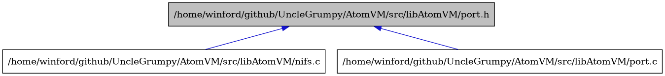 digraph {
    graph [bgcolor="#00000000"]
    node [shape=rectangle style=filled fillcolor="#FFFFFF" font=Helvetica padding=2]
    edge [color="#1414CE"]
    "2" [label="/home/winford/github/UncleGrumpy/AtomVM/src/libAtomVM/nifs.c" tooltip="/home/winford/github/UncleGrumpy/AtomVM/src/libAtomVM/nifs.c"]
    "3" [label="/home/winford/github/UncleGrumpy/AtomVM/src/libAtomVM/port.c" tooltip="/home/winford/github/UncleGrumpy/AtomVM/src/libAtomVM/port.c"]
    "1" [label="/home/winford/github/UncleGrumpy/AtomVM/src/libAtomVM/port.h" tooltip="/home/winford/github/UncleGrumpy/AtomVM/src/libAtomVM/port.h" fillcolor="#BFBFBF"]
    "1" -> "2" [dir=back tooltip="include"]
    "1" -> "3" [dir=back tooltip="include"]
}