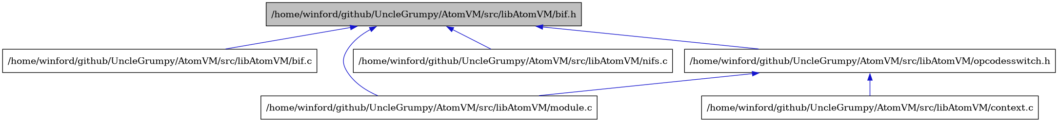 digraph {
    graph [bgcolor="#00000000"]
    node [shape=rectangle style=filled fillcolor="#FFFFFF" font=Helvetica padding=2]
    edge [color="#1414CE"]
    "2" [label="/home/winford/github/UncleGrumpy/AtomVM/src/libAtomVM/bif.c" tooltip="/home/winford/github/UncleGrumpy/AtomVM/src/libAtomVM/bif.c"]
    "1" [label="/home/winford/github/UncleGrumpy/AtomVM/src/libAtomVM/bif.h" tooltip="/home/winford/github/UncleGrumpy/AtomVM/src/libAtomVM/bif.h" fillcolor="#BFBFBF"]
    "6" [label="/home/winford/github/UncleGrumpy/AtomVM/src/libAtomVM/context.c" tooltip="/home/winford/github/UncleGrumpy/AtomVM/src/libAtomVM/context.c"]
    "3" [label="/home/winford/github/UncleGrumpy/AtomVM/src/libAtomVM/module.c" tooltip="/home/winford/github/UncleGrumpy/AtomVM/src/libAtomVM/module.c"]
    "4" [label="/home/winford/github/UncleGrumpy/AtomVM/src/libAtomVM/nifs.c" tooltip="/home/winford/github/UncleGrumpy/AtomVM/src/libAtomVM/nifs.c"]
    "5" [label="/home/winford/github/UncleGrumpy/AtomVM/src/libAtomVM/opcodesswitch.h" tooltip="/home/winford/github/UncleGrumpy/AtomVM/src/libAtomVM/opcodesswitch.h"]
    "1" -> "2" [dir=back tooltip="include"]
    "1" -> "3" [dir=back tooltip="include"]
    "1" -> "4" [dir=back tooltip="include"]
    "1" -> "5" [dir=back tooltip="include"]
    "5" -> "6" [dir=back tooltip="include"]
    "5" -> "3" [dir=back tooltip="include"]
}