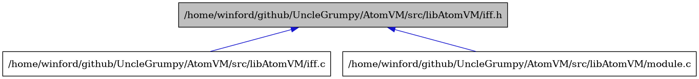 digraph {
    graph [bgcolor="#00000000"]
    node [shape=rectangle style=filled fillcolor="#FFFFFF" font=Helvetica padding=2]
    edge [color="#1414CE"]
    "2" [label="/home/winford/github/UncleGrumpy/AtomVM/src/libAtomVM/iff.c" tooltip="/home/winford/github/UncleGrumpy/AtomVM/src/libAtomVM/iff.c"]
    "1" [label="/home/winford/github/UncleGrumpy/AtomVM/src/libAtomVM/iff.h" tooltip="/home/winford/github/UncleGrumpy/AtomVM/src/libAtomVM/iff.h" fillcolor="#BFBFBF"]
    "3" [label="/home/winford/github/UncleGrumpy/AtomVM/src/libAtomVM/module.c" tooltip="/home/winford/github/UncleGrumpy/AtomVM/src/libAtomVM/module.c"]
    "1" -> "2" [dir=back tooltip="include"]
    "1" -> "3" [dir=back tooltip="include"]
}