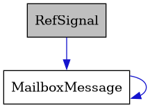 digraph {
    graph [bgcolor="#00000000"]
    node [shape=rectangle style=filled fillcolor="#FFFFFF" font=Helvetica padding=2]
    edge [color="#1414CE"]
    "2" [label="MailboxMessage" tooltip="MailboxMessage"]
    "1" [label="RefSignal" tooltip="RefSignal" fillcolor="#BFBFBF"]
    "2" -> "2" [dir=forward tooltip="usage"]
    "1" -> "2" [dir=forward tooltip="usage"]
}