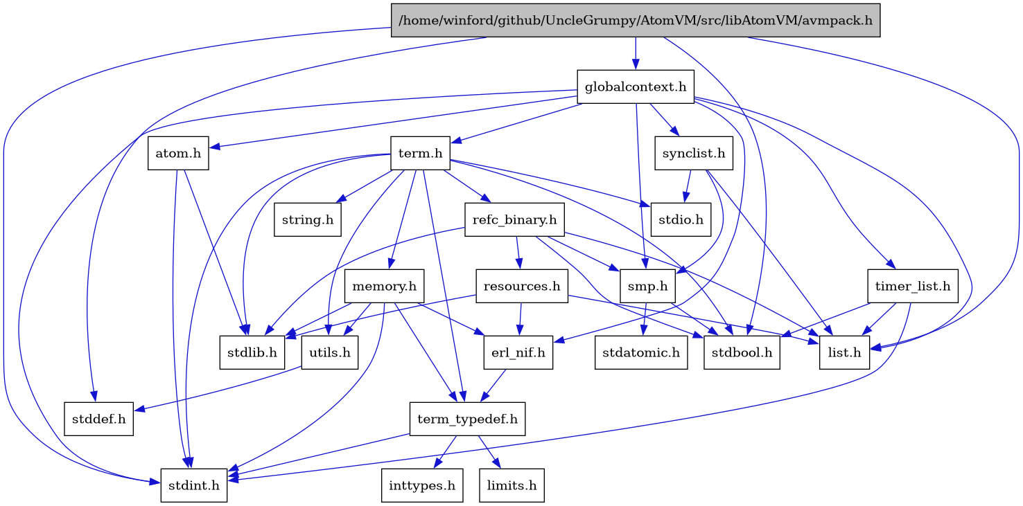 digraph {
    graph [bgcolor="#00000000"]
    node [shape=rectangle style=filled fillcolor="#FFFFFF" font=Helvetica padding=2]
    edge [color="#1414CE"]
    "4" [label="atom.h" tooltip="atom.h"]
    "1" [label="/home/winford/github/UncleGrumpy/AtomVM/src/libAtomVM/avmpack.h" tooltip="/home/winford/github/UncleGrumpy/AtomVM/src/libAtomVM/avmpack.h" fillcolor="#BFBFBF"]
    "6" [label="erl_nif.h" tooltip="erl_nif.h"]
    "2" [label="globalcontext.h" tooltip="globalcontext.h"]
    "10" [label="list.h" tooltip="list.h"]
    "18" [label="memory.h" tooltip="memory.h"]
    "21" [label="refc_binary.h" tooltip="refc_binary.h"]
    "22" [label="resources.h" tooltip="resources.h"]
    "11" [label="smp.h" tooltip="smp.h"]
    "14" [label="synclist.h" tooltip="synclist.h"]
    "16" [label="term.h" tooltip="term.h"]
    "7" [label="term_typedef.h" tooltip="term_typedef.h"]
    "23" [label="timer_list.h" tooltip="timer_list.h"]
    "19" [label="utils.h" tooltip="utils.h"]
    "9" [label="inttypes.h" tooltip="inttypes.h"]
    "8" [label="limits.h" tooltip="limits.h"]
    "13" [label="stdatomic.h" tooltip="stdatomic.h"]
    "12" [label="stdbool.h" tooltip="stdbool.h"]
    "20" [label="stddef.h" tooltip="stddef.h"]
    "3" [label="stdint.h" tooltip="stdint.h"]
    "15" [label="stdio.h" tooltip="stdio.h"]
    "5" [label="stdlib.h" tooltip="stdlib.h"]
    "17" [label="string.h" tooltip="string.h"]
    "4" -> "3" [dir=forward tooltip="include"]
    "4" -> "5" [dir=forward tooltip="include"]
    "1" -> "2" [dir=forward tooltip="include"]
    "1" -> "10" [dir=forward tooltip="include"]
    "1" -> "12" [dir=forward tooltip="include"]
    "1" -> "20" [dir=forward tooltip="include"]
    "1" -> "3" [dir=forward tooltip="include"]
    "6" -> "7" [dir=forward tooltip="include"]
    "2" -> "3" [dir=forward tooltip="include"]
    "2" -> "4" [dir=forward tooltip="include"]
    "2" -> "6" [dir=forward tooltip="include"]
    "2" -> "10" [dir=forward tooltip="include"]
    "2" -> "11" [dir=forward tooltip="include"]
    "2" -> "14" [dir=forward tooltip="include"]
    "2" -> "16" [dir=forward tooltip="include"]
    "2" -> "23" [dir=forward tooltip="include"]
    "18" -> "6" [dir=forward tooltip="include"]
    "18" -> "7" [dir=forward tooltip="include"]
    "18" -> "19" [dir=forward tooltip="include"]
    "18" -> "3" [dir=forward tooltip="include"]
    "18" -> "5" [dir=forward tooltip="include"]
    "21" -> "12" [dir=forward tooltip="include"]
    "21" -> "5" [dir=forward tooltip="include"]
    "21" -> "10" [dir=forward tooltip="include"]
    "21" -> "22" [dir=forward tooltip="include"]
    "21" -> "11" [dir=forward tooltip="include"]
    "22" -> "5" [dir=forward tooltip="include"]
    "22" -> "6" [dir=forward tooltip="include"]
    "22" -> "10" [dir=forward tooltip="include"]
    "11" -> "12" [dir=forward tooltip="include"]
    "11" -> "13" [dir=forward tooltip="include"]
    "14" -> "10" [dir=forward tooltip="include"]
    "14" -> "15" [dir=forward tooltip="include"]
    "14" -> "11" [dir=forward tooltip="include"]
    "16" -> "12" [dir=forward tooltip="include"]
    "16" -> "3" [dir=forward tooltip="include"]
    "16" -> "15" [dir=forward tooltip="include"]
    "16" -> "5" [dir=forward tooltip="include"]
    "16" -> "17" [dir=forward tooltip="include"]
    "16" -> "18" [dir=forward tooltip="include"]
    "16" -> "21" [dir=forward tooltip="include"]
    "16" -> "19" [dir=forward tooltip="include"]
    "16" -> "7" [dir=forward tooltip="include"]
    "7" -> "8" [dir=forward tooltip="include"]
    "7" -> "9" [dir=forward tooltip="include"]
    "7" -> "3" [dir=forward tooltip="include"]
    "23" -> "12" [dir=forward tooltip="include"]
    "23" -> "3" [dir=forward tooltip="include"]
    "23" -> "10" [dir=forward tooltip="include"]
    "19" -> "20" [dir=forward tooltip="include"]
}