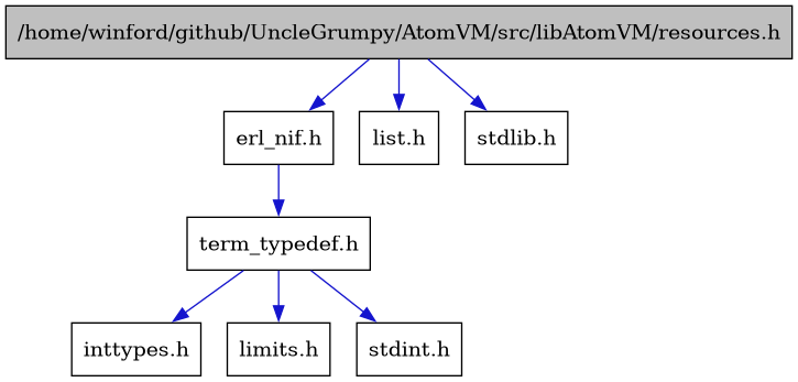 digraph {
    graph [bgcolor="#00000000"]
    node [shape=rectangle style=filled fillcolor="#FFFFFF" font=Helvetica padding=2]
    edge [color="#1414CE"]
    "3" [label="erl_nif.h" tooltip="erl_nif.h"]
    "8" [label="list.h" tooltip="list.h"]
    "1" [label="/home/winford/github/UncleGrumpy/AtomVM/src/libAtomVM/resources.h" tooltip="/home/winford/github/UncleGrumpy/AtomVM/src/libAtomVM/resources.h" fillcolor="#BFBFBF"]
    "4" [label="term_typedef.h" tooltip="term_typedef.h"]
    "6" [label="inttypes.h" tooltip="inttypes.h"]
    "5" [label="limits.h" tooltip="limits.h"]
    "7" [label="stdint.h" tooltip="stdint.h"]
    "2" [label="stdlib.h" tooltip="stdlib.h"]
    "3" -> "4" [dir=forward tooltip="include"]
    "1" -> "2" [dir=forward tooltip="include"]
    "1" -> "3" [dir=forward tooltip="include"]
    "1" -> "8" [dir=forward tooltip="include"]
    "4" -> "5" [dir=forward tooltip="include"]
    "4" -> "6" [dir=forward tooltip="include"]
    "4" -> "7" [dir=forward tooltip="include"]
}