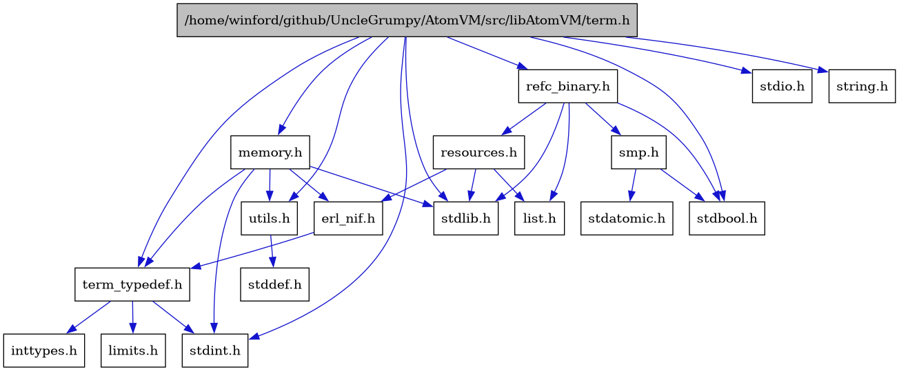 digraph {
    graph [bgcolor="#00000000"]
    node [shape=rectangle style=filled fillcolor="#FFFFFF" font=Helvetica padding=2]
    edge [color="#1414CE"]
    "8" [label="erl_nif.h" tooltip="erl_nif.h"]
    "15" [label="list.h" tooltip="list.h"]
    "7" [label="memory.h" tooltip="memory.h"]
    "14" [label="refc_binary.h" tooltip="refc_binary.h"]
    "16" [label="resources.h" tooltip="resources.h"]
    "17" [label="smp.h" tooltip="smp.h"]
    "1" [label="/home/winford/github/UncleGrumpy/AtomVM/src/libAtomVM/term.h" tooltip="/home/winford/github/UncleGrumpy/AtomVM/src/libAtomVM/term.h" fillcolor="#BFBFBF"]
    "9" [label="term_typedef.h" tooltip="term_typedef.h"]
    "12" [label="utils.h" tooltip="utils.h"]
    "11" [label="inttypes.h" tooltip="inttypes.h"]
    "10" [label="limits.h" tooltip="limits.h"]
    "18" [label="stdatomic.h" tooltip="stdatomic.h"]
    "2" [label="stdbool.h" tooltip="stdbool.h"]
    "13" [label="stddef.h" tooltip="stddef.h"]
    "3" [label="stdint.h" tooltip="stdint.h"]
    "4" [label="stdio.h" tooltip="stdio.h"]
    "5" [label="stdlib.h" tooltip="stdlib.h"]
    "6" [label="string.h" tooltip="string.h"]
    "8" -> "9" [dir=forward tooltip="include"]
    "7" -> "8" [dir=forward tooltip="include"]
    "7" -> "9" [dir=forward tooltip="include"]
    "7" -> "12" [dir=forward tooltip="include"]
    "7" -> "3" [dir=forward tooltip="include"]
    "7" -> "5" [dir=forward tooltip="include"]
    "14" -> "2" [dir=forward tooltip="include"]
    "14" -> "5" [dir=forward tooltip="include"]
    "14" -> "15" [dir=forward tooltip="include"]
    "14" -> "16" [dir=forward tooltip="include"]
    "14" -> "17" [dir=forward tooltip="include"]
    "16" -> "5" [dir=forward tooltip="include"]
    "16" -> "8" [dir=forward tooltip="include"]
    "16" -> "15" [dir=forward tooltip="include"]
    "17" -> "2" [dir=forward tooltip="include"]
    "17" -> "18" [dir=forward tooltip="include"]
    "1" -> "2" [dir=forward tooltip="include"]
    "1" -> "3" [dir=forward tooltip="include"]
    "1" -> "4" [dir=forward tooltip="include"]
    "1" -> "5" [dir=forward tooltip="include"]
    "1" -> "6" [dir=forward tooltip="include"]
    "1" -> "7" [dir=forward tooltip="include"]
    "1" -> "14" [dir=forward tooltip="include"]
    "1" -> "12" [dir=forward tooltip="include"]
    "1" -> "9" [dir=forward tooltip="include"]
    "9" -> "10" [dir=forward tooltip="include"]
    "9" -> "11" [dir=forward tooltip="include"]
    "9" -> "3" [dir=forward tooltip="include"]
    "12" -> "13" [dir=forward tooltip="include"]
}