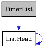 digraph {
    graph [bgcolor="#00000000"]
    node [shape=rectangle style=filled fillcolor="#FFFFFF" font=Helvetica padding=2]
    edge [color="#1414CE"]
    "2" [label="ListHead" tooltip="ListHead"]
    "1" [label="TimerList" tooltip="TimerList" fillcolor="#BFBFBF"]
    "2" -> "2" [dir=forward tooltip="usage"]
    "1" -> "2" [dir=forward tooltip="usage"]
}