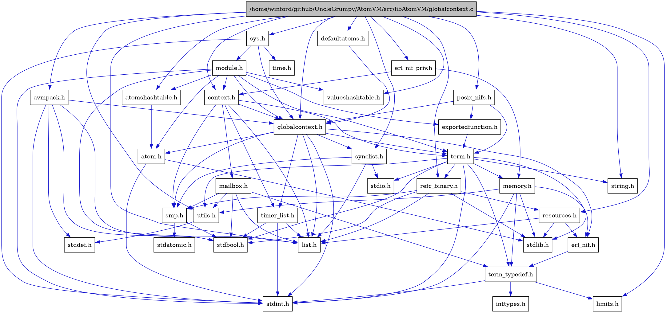 digraph {
    graph [bgcolor="#00000000"]
    node [shape=rectangle style=filled fillcolor="#FFFFFF" font=Helvetica padding=2]
    edge [color="#1414CE"]
    "6" [label="atom.h" tooltip="atom.h"]
    "24" [label="atomshashtable.h" tooltip="atomshashtable.h"]
    "25" [label="avmpack.h" tooltip="avmpack.h"]
    "26" [label="context.h" tooltip="context.h"]
    "28" [label="defaultatoms.h" tooltip="defaultatoms.h"]
    "8" [label="erl_nif.h" tooltip="erl_nif.h"]
    "29" [label="erl_nif_priv.h" tooltip="erl_nif_priv.h"]
    "31" [label="exportedfunction.h" tooltip="exportedfunction.h"]
    "1" [label="/home/winford/github/UncleGrumpy/AtomVM/src/libAtomVM/globalcontext.c" tooltip="/home/winford/github/UncleGrumpy/AtomVM/src/libAtomVM/globalcontext.c" fillcolor="#BFBFBF"]
    "4" [label="globalcontext.h" tooltip="globalcontext.h"]
    "11" [label="list.h" tooltip="list.h"]
    "27" [label="mailbox.h" tooltip="mailbox.h"]
    "18" [label="memory.h" tooltip="memory.h"]
    "33" [label="module.h" tooltip="module.h"]
    "30" [label="posix_nifs.h" tooltip="posix_nifs.h"]
    "21" [label="refc_binary.h" tooltip="refc_binary.h"]
    "22" [label="resources.h" tooltip="resources.h"]
    "12" [label="smp.h" tooltip="smp.h"]
    "15" [label="synclist.h" tooltip="synclist.h"]
    "32" [label="sys.h" tooltip="sys.h"]
    "17" [label="term.h" tooltip="term.h"]
    "9" [label="term_typedef.h" tooltip="term_typedef.h"]
    "23" [label="timer_list.h" tooltip="timer_list.h"]
    "19" [label="utils.h" tooltip="utils.h"]
    "34" [label="valueshashtable.h" tooltip="valueshashtable.h"]
    "10" [label="inttypes.h" tooltip="inttypes.h"]
    "2" [label="limits.h" tooltip="limits.h"]
    "14" [label="stdatomic.h" tooltip="stdatomic.h"]
    "13" [label="stdbool.h" tooltip="stdbool.h"]
    "20" [label="stddef.h" tooltip="stddef.h"]
    "5" [label="stdint.h" tooltip="stdint.h"]
    "16" [label="stdio.h" tooltip="stdio.h"]
    "7" [label="stdlib.h" tooltip="stdlib.h"]
    "3" [label="string.h" tooltip="string.h"]
    "35" [label="time.h" tooltip="time.h"]
    "6" -> "5" [dir=forward tooltip="include"]
    "6" -> "7" [dir=forward tooltip="include"]
    "24" -> "6" [dir=forward tooltip="include"]
    "25" -> "4" [dir=forward tooltip="include"]
    "25" -> "11" [dir=forward tooltip="include"]
    "25" -> "13" [dir=forward tooltip="include"]
    "25" -> "20" [dir=forward tooltip="include"]
    "25" -> "5" [dir=forward tooltip="include"]
    "26" -> "4" [dir=forward tooltip="include"]
    "26" -> "11" [dir=forward tooltip="include"]
    "26" -> "27" [dir=forward tooltip="include"]
    "26" -> "12" [dir=forward tooltip="include"]
    "26" -> "17" [dir=forward tooltip="include"]
    "26" -> "23" [dir=forward tooltip="include"]
    "28" -> "4" [dir=forward tooltip="include"]
    "8" -> "9" [dir=forward tooltip="include"]
    "29" -> "26" [dir=forward tooltip="include"]
    "29" -> "18" [dir=forward tooltip="include"]
    "31" -> "17" [dir=forward tooltip="include"]
    "1" -> "2" [dir=forward tooltip="include"]
    "1" -> "3" [dir=forward tooltip="include"]
    "1" -> "4" [dir=forward tooltip="include"]
    "1" -> "24" [dir=forward tooltip="include"]
    "1" -> "25" [dir=forward tooltip="include"]
    "1" -> "26" [dir=forward tooltip="include"]
    "1" -> "28" [dir=forward tooltip="include"]
    "1" -> "29" [dir=forward tooltip="include"]
    "1" -> "11" [dir=forward tooltip="include"]
    "1" -> "30" [dir=forward tooltip="include"]
    "1" -> "21" [dir=forward tooltip="include"]
    "1" -> "22" [dir=forward tooltip="include"]
    "1" -> "15" [dir=forward tooltip="include"]
    "1" -> "32" [dir=forward tooltip="include"]
    "1" -> "19" [dir=forward tooltip="include"]
    "1" -> "34" [dir=forward tooltip="include"]
    "4" -> "5" [dir=forward tooltip="include"]
    "4" -> "6" [dir=forward tooltip="include"]
    "4" -> "8" [dir=forward tooltip="include"]
    "4" -> "11" [dir=forward tooltip="include"]
    "4" -> "12" [dir=forward tooltip="include"]
    "4" -> "15" [dir=forward tooltip="include"]
    "4" -> "17" [dir=forward tooltip="include"]
    "4" -> "23" [dir=forward tooltip="include"]
    "27" -> "13" [dir=forward tooltip="include"]
    "27" -> "11" [dir=forward tooltip="include"]
    "27" -> "12" [dir=forward tooltip="include"]
    "27" -> "9" [dir=forward tooltip="include"]
    "27" -> "19" [dir=forward tooltip="include"]
    "18" -> "8" [dir=forward tooltip="include"]
    "18" -> "9" [dir=forward tooltip="include"]
    "18" -> "19" [dir=forward tooltip="include"]
    "18" -> "5" [dir=forward tooltip="include"]
    "18" -> "7" [dir=forward tooltip="include"]
    "33" -> "13" [dir=forward tooltip="include"]
    "33" -> "5" [dir=forward tooltip="include"]
    "33" -> "6" [dir=forward tooltip="include"]
    "33" -> "24" [dir=forward tooltip="include"]
    "33" -> "26" [dir=forward tooltip="include"]
    "33" -> "31" [dir=forward tooltip="include"]
    "33" -> "4" [dir=forward tooltip="include"]
    "33" -> "17" [dir=forward tooltip="include"]
    "33" -> "34" [dir=forward tooltip="include"]
    "30" -> "31" [dir=forward tooltip="include"]
    "30" -> "4" [dir=forward tooltip="include"]
    "30" -> "17" [dir=forward tooltip="include"]
    "21" -> "13" [dir=forward tooltip="include"]
    "21" -> "7" [dir=forward tooltip="include"]
    "21" -> "11" [dir=forward tooltip="include"]
    "21" -> "22" [dir=forward tooltip="include"]
    "21" -> "12" [dir=forward tooltip="include"]
    "22" -> "7" [dir=forward tooltip="include"]
    "22" -> "8" [dir=forward tooltip="include"]
    "22" -> "11" [dir=forward tooltip="include"]
    "12" -> "13" [dir=forward tooltip="include"]
    "12" -> "14" [dir=forward tooltip="include"]
    "15" -> "11" [dir=forward tooltip="include"]
    "15" -> "16" [dir=forward tooltip="include"]
    "15" -> "12" [dir=forward tooltip="include"]
    "32" -> "4" [dir=forward tooltip="include"]
    "32" -> "33" [dir=forward tooltip="include"]
    "32" -> "5" [dir=forward tooltip="include"]
    "32" -> "35" [dir=forward tooltip="include"]
    "17" -> "13" [dir=forward tooltip="include"]
    "17" -> "5" [dir=forward tooltip="include"]
    "17" -> "16" [dir=forward tooltip="include"]
    "17" -> "7" [dir=forward tooltip="include"]
    "17" -> "3" [dir=forward tooltip="include"]
    "17" -> "18" [dir=forward tooltip="include"]
    "17" -> "21" [dir=forward tooltip="include"]
    "17" -> "19" [dir=forward tooltip="include"]
    "17" -> "9" [dir=forward tooltip="include"]
    "9" -> "2" [dir=forward tooltip="include"]
    "9" -> "10" [dir=forward tooltip="include"]
    "9" -> "5" [dir=forward tooltip="include"]
    "23" -> "13" [dir=forward tooltip="include"]
    "23" -> "5" [dir=forward tooltip="include"]
    "23" -> "11" [dir=forward tooltip="include"]
    "19" -> "20" [dir=forward tooltip="include"]
}