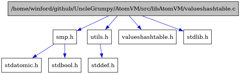 digraph {
    graph [bgcolor="#00000000"]
    node [shape=rectangle style=filled fillcolor="#FFFFFF" font=Helvetica padding=2]
    edge [color="#1414CE"]
    "6" [label="smp.h" tooltip="smp.h"]
    "3" [label="utils.h" tooltip="utils.h"]
    "1" [label="/home/winford/github/UncleGrumpy/AtomVM/src/libAtomVM/valueshashtable.c" tooltip="/home/winford/github/UncleGrumpy/AtomVM/src/libAtomVM/valueshashtable.c" fillcolor="#BFBFBF"]
    "2" [label="valueshashtable.h" tooltip="valueshashtable.h"]
    "8" [label="stdatomic.h" tooltip="stdatomic.h"]
    "7" [label="stdbool.h" tooltip="stdbool.h"]
    "4" [label="stddef.h" tooltip="stddef.h"]
    "5" [label="stdlib.h" tooltip="stdlib.h"]
    "6" -> "7" [dir=forward tooltip="include"]
    "6" -> "8" [dir=forward tooltip="include"]
    "3" -> "4" [dir=forward tooltip="include"]
    "1" -> "2" [dir=forward tooltip="include"]
    "1" -> "3" [dir=forward tooltip="include"]
    "1" -> "5" [dir=forward tooltip="include"]
    "1" -> "6" [dir=forward tooltip="include"]
}