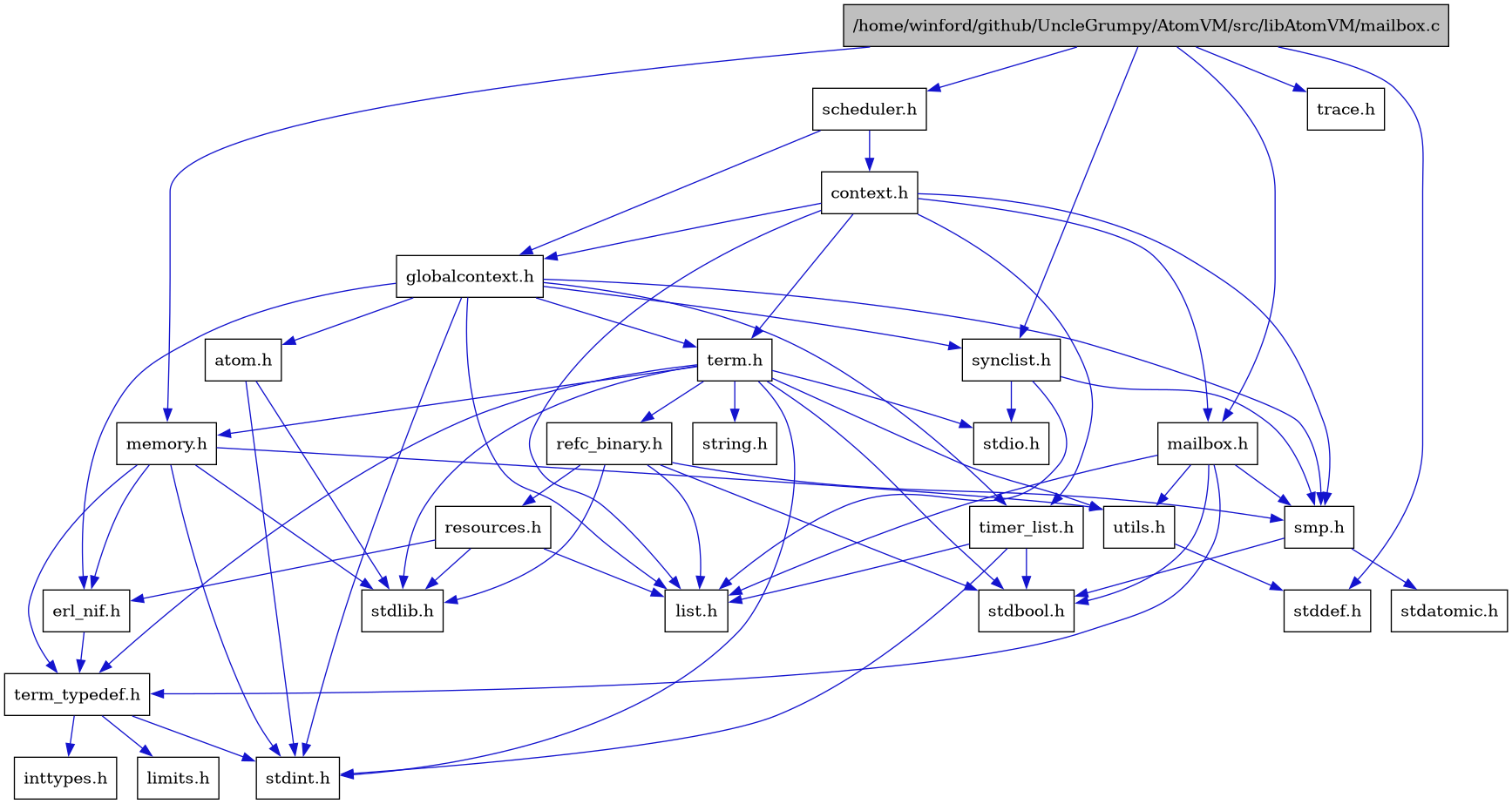 digraph {
    graph [bgcolor="#00000000"]
    node [shape=rectangle style=filled fillcolor="#FFFFFF" font=Helvetica padding=2]
    edge [color="#1414CE"]
    "19" [label="atom.h" tooltip="atom.h"]
    "17" [label="context.h" tooltip="context.h"]
    "14" [label="erl_nif.h" tooltip="erl_nif.h"]
    "18" [label="globalcontext.h" tooltip="globalcontext.h"]
    "4" [label="list.h" tooltip="list.h"]
    "1" [label="/home/winford/github/UncleGrumpy/AtomVM/src/libAtomVM/mailbox.c" tooltip="/home/winford/github/UncleGrumpy/AtomVM/src/libAtomVM/mailbox.c" fillcolor="#BFBFBF"]
    "2" [label="mailbox.h" tooltip="mailbox.h"]
    "13" [label="memory.h" tooltip="memory.h"]
    "24" [label="refc_binary.h" tooltip="refc_binary.h"]
    "25" [label="resources.h" tooltip="resources.h"]
    "16" [label="scheduler.h" tooltip="scheduler.h"]
    "5" [label="smp.h" tooltip="smp.h"]
    "20" [label="synclist.h" tooltip="synclist.h"]
    "22" [label="term.h" tooltip="term.h"]
    "7" [label="term_typedef.h" tooltip="term_typedef.h"]
    "26" [label="timer_list.h" tooltip="timer_list.h"]
    "27" [label="trace.h" tooltip="trace.h"]
    "11" [label="utils.h" tooltip="utils.h"]
    "9" [label="inttypes.h" tooltip="inttypes.h"]
    "8" [label="limits.h" tooltip="limits.h"]
    "6" [label="stdatomic.h" tooltip="stdatomic.h"]
    "3" [label="stdbool.h" tooltip="stdbool.h"]
    "12" [label="stddef.h" tooltip="stddef.h"]
    "10" [label="stdint.h" tooltip="stdint.h"]
    "21" [label="stdio.h" tooltip="stdio.h"]
    "15" [label="stdlib.h" tooltip="stdlib.h"]
    "23" [label="string.h" tooltip="string.h"]
    "19" -> "10" [dir=forward tooltip="include"]
    "19" -> "15" [dir=forward tooltip="include"]
    "17" -> "18" [dir=forward tooltip="include"]
    "17" -> "4" [dir=forward tooltip="include"]
    "17" -> "2" [dir=forward tooltip="include"]
    "17" -> "5" [dir=forward tooltip="include"]
    "17" -> "22" [dir=forward tooltip="include"]
    "17" -> "26" [dir=forward tooltip="include"]
    "14" -> "7" [dir=forward tooltip="include"]
    "18" -> "10" [dir=forward tooltip="include"]
    "18" -> "19" [dir=forward tooltip="include"]
    "18" -> "14" [dir=forward tooltip="include"]
    "18" -> "4" [dir=forward tooltip="include"]
    "18" -> "5" [dir=forward tooltip="include"]
    "18" -> "20" [dir=forward tooltip="include"]
    "18" -> "22" [dir=forward tooltip="include"]
    "18" -> "26" [dir=forward tooltip="include"]
    "1" -> "2" [dir=forward tooltip="include"]
    "1" -> "12" [dir=forward tooltip="include"]
    "1" -> "13" [dir=forward tooltip="include"]
    "1" -> "16" [dir=forward tooltip="include"]
    "1" -> "20" [dir=forward tooltip="include"]
    "1" -> "27" [dir=forward tooltip="include"]
    "2" -> "3" [dir=forward tooltip="include"]
    "2" -> "4" [dir=forward tooltip="include"]
    "2" -> "5" [dir=forward tooltip="include"]
    "2" -> "7" [dir=forward tooltip="include"]
    "2" -> "11" [dir=forward tooltip="include"]
    "13" -> "14" [dir=forward tooltip="include"]
    "13" -> "7" [dir=forward tooltip="include"]
    "13" -> "11" [dir=forward tooltip="include"]
    "13" -> "10" [dir=forward tooltip="include"]
    "13" -> "15" [dir=forward tooltip="include"]
    "24" -> "3" [dir=forward tooltip="include"]
    "24" -> "15" [dir=forward tooltip="include"]
    "24" -> "4" [dir=forward tooltip="include"]
    "24" -> "25" [dir=forward tooltip="include"]
    "24" -> "5" [dir=forward tooltip="include"]
    "25" -> "15" [dir=forward tooltip="include"]
    "25" -> "14" [dir=forward tooltip="include"]
    "25" -> "4" [dir=forward tooltip="include"]
    "16" -> "17" [dir=forward tooltip="include"]
    "16" -> "18" [dir=forward tooltip="include"]
    "5" -> "3" [dir=forward tooltip="include"]
    "5" -> "6" [dir=forward tooltip="include"]
    "20" -> "4" [dir=forward tooltip="include"]
    "20" -> "21" [dir=forward tooltip="include"]
    "20" -> "5" [dir=forward tooltip="include"]
    "22" -> "3" [dir=forward tooltip="include"]
    "22" -> "10" [dir=forward tooltip="include"]
    "22" -> "21" [dir=forward tooltip="include"]
    "22" -> "15" [dir=forward tooltip="include"]
    "22" -> "23" [dir=forward tooltip="include"]
    "22" -> "13" [dir=forward tooltip="include"]
    "22" -> "24" [dir=forward tooltip="include"]
    "22" -> "11" [dir=forward tooltip="include"]
    "22" -> "7" [dir=forward tooltip="include"]
    "7" -> "8" [dir=forward tooltip="include"]
    "7" -> "9" [dir=forward tooltip="include"]
    "7" -> "10" [dir=forward tooltip="include"]
    "26" -> "3" [dir=forward tooltip="include"]
    "26" -> "10" [dir=forward tooltip="include"]
    "26" -> "4" [dir=forward tooltip="include"]
    "11" -> "12" [dir=forward tooltip="include"]
}