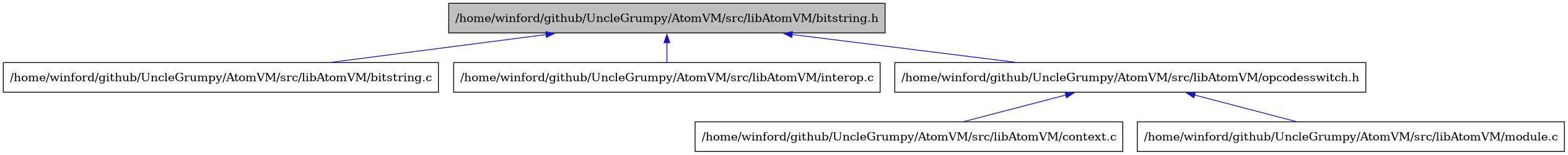 digraph {
    graph [bgcolor="#00000000"]
    node [shape=rectangle style=filled fillcolor="#FFFFFF" font=Helvetica padding=2]
    edge [color="#1414CE"]
    "2" [label="/home/winford/github/UncleGrumpy/AtomVM/src/libAtomVM/bitstring.c" tooltip="/home/winford/github/UncleGrumpy/AtomVM/src/libAtomVM/bitstring.c"]
    "1" [label="/home/winford/github/UncleGrumpy/AtomVM/src/libAtomVM/bitstring.h" tooltip="/home/winford/github/UncleGrumpy/AtomVM/src/libAtomVM/bitstring.h" fillcolor="#BFBFBF"]
    "5" [label="/home/winford/github/UncleGrumpy/AtomVM/src/libAtomVM/context.c" tooltip="/home/winford/github/UncleGrumpy/AtomVM/src/libAtomVM/context.c"]
    "3" [label="/home/winford/github/UncleGrumpy/AtomVM/src/libAtomVM/interop.c" tooltip="/home/winford/github/UncleGrumpy/AtomVM/src/libAtomVM/interop.c"]
    "6" [label="/home/winford/github/UncleGrumpy/AtomVM/src/libAtomVM/module.c" tooltip="/home/winford/github/UncleGrumpy/AtomVM/src/libAtomVM/module.c"]
    "4" [label="/home/winford/github/UncleGrumpy/AtomVM/src/libAtomVM/opcodesswitch.h" tooltip="/home/winford/github/UncleGrumpy/AtomVM/src/libAtomVM/opcodesswitch.h"]
    "1" -> "2" [dir=back tooltip="include"]
    "1" -> "3" [dir=back tooltip="include"]
    "1" -> "4" [dir=back tooltip="include"]
    "4" -> "5" [dir=back tooltip="include"]
    "4" -> "6" [dir=back tooltip="include"]
}