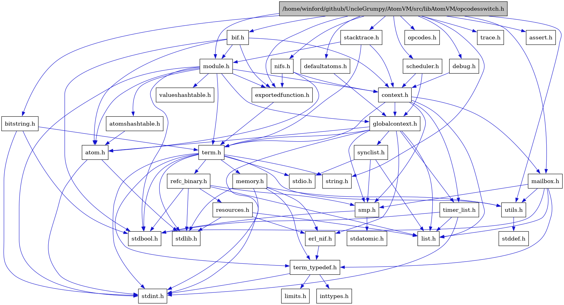 digraph {
    graph [bgcolor="#00000000"]
    node [shape=rectangle style=filled fillcolor="#FFFFFF" font=Helvetica padding=2]
    edge [color="#1414CE"]
    "5" [label="atom.h" tooltip="atom.h"]
    "7" [label="atomshashtable.h" tooltip="atomshashtable.h"]
    "31" [label="bif.h" tooltip="bif.h"]
    "32" [label="bitstring.h" tooltip="bitstring.h"]
    "8" [label="context.h" tooltip="context.h"]
    "33" [label="debug.h" tooltip="debug.h"]
    "34" [label="defaultatoms.h" tooltip="defaultatoms.h"]
    "10" [label="erl_nif.h" tooltip="erl_nif.h"]
    "28" [label="exportedfunction.h" tooltip="exportedfunction.h"]
    "9" [label="globalcontext.h" tooltip="globalcontext.h"]
    "14" [label="list.h" tooltip="list.h"]
    "27" [label="mailbox.h" tooltip="mailbox.h"]
    "21" [label="memory.h" tooltip="memory.h"]
    "2" [label="module.h" tooltip="module.h"]
    "35" [label="nifs.h" tooltip="nifs.h"]
    "36" [label="opcodes.h" tooltip="opcodes.h"]
    "1" [label="/home/winford/github/UncleGrumpy/AtomVM/src/libAtomVM/opcodesswitch.h" tooltip="/home/winford/github/UncleGrumpy/AtomVM/src/libAtomVM/opcodesswitch.h" fillcolor="#BFBFBF"]
    "24" [label="refc_binary.h" tooltip="refc_binary.h"]
    "25" [label="resources.h" tooltip="resources.h"]
    "37" [label="scheduler.h" tooltip="scheduler.h"]
    "15" [label="smp.h" tooltip="smp.h"]
    "38" [label="stacktrace.h" tooltip="stacktrace.h"]
    "17" [label="synclist.h" tooltip="synclist.h"]
    "19" [label="term.h" tooltip="term.h"]
    "11" [label="term_typedef.h" tooltip="term_typedef.h"]
    "26" [label="timer_list.h" tooltip="timer_list.h"]
    "39" [label="trace.h" tooltip="trace.h"]
    "22" [label="utils.h" tooltip="utils.h"]
    "29" [label="valueshashtable.h" tooltip="valueshashtable.h"]
    "30" [label="assert.h" tooltip="assert.h"]
    "13" [label="inttypes.h" tooltip="inttypes.h"]
    "12" [label="limits.h" tooltip="limits.h"]
    "16" [label="stdatomic.h" tooltip="stdatomic.h"]
    "3" [label="stdbool.h" tooltip="stdbool.h"]
    "23" [label="stddef.h" tooltip="stddef.h"]
    "4" [label="stdint.h" tooltip="stdint.h"]
    "18" [label="stdio.h" tooltip="stdio.h"]
    "6" [label="stdlib.h" tooltip="stdlib.h"]
    "20" [label="string.h" tooltip="string.h"]
    "5" -> "4" [dir=forward tooltip="include"]
    "5" -> "6" [dir=forward tooltip="include"]
    "7" -> "5" [dir=forward tooltip="include"]
    "31" -> "3" [dir=forward tooltip="include"]
    "31" -> "5" [dir=forward tooltip="include"]
    "31" -> "8" [dir=forward tooltip="include"]
    "31" -> "28" [dir=forward tooltip="include"]
    "31" -> "2" [dir=forward tooltip="include"]
    "32" -> "19" [dir=forward tooltip="include"]
    "32" -> "3" [dir=forward tooltip="include"]
    "32" -> "4" [dir=forward tooltip="include"]
    "8" -> "9" [dir=forward tooltip="include"]
    "8" -> "14" [dir=forward tooltip="include"]
    "8" -> "27" [dir=forward tooltip="include"]
    "8" -> "15" [dir=forward tooltip="include"]
    "8" -> "19" [dir=forward tooltip="include"]
    "8" -> "26" [dir=forward tooltip="include"]
    "33" -> "8" [dir=forward tooltip="include"]
    "34" -> "9" [dir=forward tooltip="include"]
    "10" -> "11" [dir=forward tooltip="include"]
    "28" -> "19" [dir=forward tooltip="include"]
    "9" -> "4" [dir=forward tooltip="include"]
    "9" -> "5" [dir=forward tooltip="include"]
    "9" -> "10" [dir=forward tooltip="include"]
    "9" -> "14" [dir=forward tooltip="include"]
    "9" -> "15" [dir=forward tooltip="include"]
    "9" -> "17" [dir=forward tooltip="include"]
    "9" -> "19" [dir=forward tooltip="include"]
    "9" -> "26" [dir=forward tooltip="include"]
    "27" -> "3" [dir=forward tooltip="include"]
    "27" -> "14" [dir=forward tooltip="include"]
    "27" -> "15" [dir=forward tooltip="include"]
    "27" -> "11" [dir=forward tooltip="include"]
    "27" -> "22" [dir=forward tooltip="include"]
    "21" -> "10" [dir=forward tooltip="include"]
    "21" -> "11" [dir=forward tooltip="include"]
    "21" -> "22" [dir=forward tooltip="include"]
    "21" -> "4" [dir=forward tooltip="include"]
    "21" -> "6" [dir=forward tooltip="include"]
    "2" -> "3" [dir=forward tooltip="include"]
    "2" -> "4" [dir=forward tooltip="include"]
    "2" -> "5" [dir=forward tooltip="include"]
    "2" -> "7" [dir=forward tooltip="include"]
    "2" -> "8" [dir=forward tooltip="include"]
    "2" -> "28" [dir=forward tooltip="include"]
    "2" -> "9" [dir=forward tooltip="include"]
    "2" -> "19" [dir=forward tooltip="include"]
    "2" -> "29" [dir=forward tooltip="include"]
    "35" -> "5" [dir=forward tooltip="include"]
    "35" -> "8" [dir=forward tooltip="include"]
    "35" -> "28" [dir=forward tooltip="include"]
    "1" -> "2" [dir=forward tooltip="include"]
    "1" -> "30" [dir=forward tooltip="include"]
    "1" -> "20" [dir=forward tooltip="include"]
    "1" -> "31" [dir=forward tooltip="include"]
    "1" -> "32" [dir=forward tooltip="include"]
    "1" -> "33" [dir=forward tooltip="include"]
    "1" -> "34" [dir=forward tooltip="include"]
    "1" -> "28" [dir=forward tooltip="include"]
    "1" -> "35" [dir=forward tooltip="include"]
    "1" -> "36" [dir=forward tooltip="include"]
    "1" -> "37" [dir=forward tooltip="include"]
    "1" -> "22" [dir=forward tooltip="include"]
    "1" -> "27" [dir=forward tooltip="include"]
    "1" -> "38" [dir=forward tooltip="include"]
    "1" -> "39" [dir=forward tooltip="include"]
    "24" -> "3" [dir=forward tooltip="include"]
    "24" -> "6" [dir=forward tooltip="include"]
    "24" -> "14" [dir=forward tooltip="include"]
    "24" -> "25" [dir=forward tooltip="include"]
    "24" -> "15" [dir=forward tooltip="include"]
    "25" -> "6" [dir=forward tooltip="include"]
    "25" -> "10" [dir=forward tooltip="include"]
    "25" -> "14" [dir=forward tooltip="include"]
    "37" -> "8" [dir=forward tooltip="include"]
    "37" -> "9" [dir=forward tooltip="include"]
    "15" -> "3" [dir=forward tooltip="include"]
    "15" -> "16" [dir=forward tooltip="include"]
    "38" -> "8" [dir=forward tooltip="include"]
    "38" -> "2" [dir=forward tooltip="include"]
    "38" -> "19" [dir=forward tooltip="include"]
    "17" -> "14" [dir=forward tooltip="include"]
    "17" -> "18" [dir=forward tooltip="include"]
    "17" -> "15" [dir=forward tooltip="include"]
    "19" -> "3" [dir=forward tooltip="include"]
    "19" -> "4" [dir=forward tooltip="include"]
    "19" -> "18" [dir=forward tooltip="include"]
    "19" -> "6" [dir=forward tooltip="include"]
    "19" -> "20" [dir=forward tooltip="include"]
    "19" -> "21" [dir=forward tooltip="include"]
    "19" -> "24" [dir=forward tooltip="include"]
    "19" -> "22" [dir=forward tooltip="include"]
    "19" -> "11" [dir=forward tooltip="include"]
    "11" -> "12" [dir=forward tooltip="include"]
    "11" -> "13" [dir=forward tooltip="include"]
    "11" -> "4" [dir=forward tooltip="include"]
    "26" -> "3" [dir=forward tooltip="include"]
    "26" -> "4" [dir=forward tooltip="include"]
    "26" -> "14" [dir=forward tooltip="include"]
    "22" -> "23" [dir=forward tooltip="include"]
}