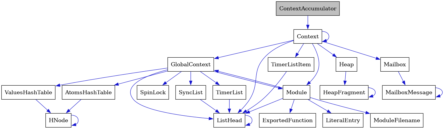 digraph {
    graph [bgcolor="#00000000"]
    node [shape=rectangle style=filled fillcolor="#FFFFFF" font=Helvetica padding=2]
    edge [color="#1414CE"]
    "7" [label="AtomsHashTable" tooltip="AtomsHashTable"]
    "2" [label="Context" tooltip="Context"]
    "1" [label="ContextAccumulator" tooltip="ContextAccumulator" fillcolor="#BFBFBF"]
    "12" [label="ExportedFunction" tooltip="ExportedFunction"]
    "3" [label="GlobalContext" tooltip="GlobalContext"]
    "8" [label="HNode" tooltip="HNode"]
    "15" [label="Heap" tooltip="Heap"]
    "16" [label="HeapFragment" tooltip="HeapFragment"]
    "4" [label="ListHead" tooltip="ListHead"]
    "13" [label="LiteralEntry" tooltip="LiteralEntry"]
    "18" [label="Mailbox" tooltip="Mailbox"]
    "19" [label="MailboxMessage" tooltip="MailboxMessage"]
    "10" [label="Module" tooltip="Module"]
    "11" [label="ModuleFilename" tooltip="ModuleFilename"]
    "5" [label="SpinLock" tooltip="SpinLock"]
    "6" [label="SyncList" tooltip="SyncList"]
    "14" [label="TimerList" tooltip="TimerList"]
    "17" [label="TimerListItem" tooltip="TimerListItem"]
    "9" [label="ValuesHashTable" tooltip="ValuesHashTable"]
    "7" -> "8" [dir=forward tooltip="usage"]
    "2" -> "3" [dir=forward tooltip="usage"]
    "2" -> "15" [dir=forward tooltip="usage"]
    "2" -> "4" [dir=forward tooltip="usage"]
    "2" -> "17" [dir=forward tooltip="usage"]
    "2" -> "10" [dir=forward tooltip="usage"]
    "2" -> "18" [dir=forward tooltip="usage"]
    "2" -> "2" [dir=forward tooltip="usage"]
    "1" -> "2" [dir=forward tooltip="usage"]
    "3" -> "4" [dir=forward tooltip="usage"]
    "3" -> "5" [dir=forward tooltip="usage"]
    "3" -> "6" [dir=forward tooltip="usage"]
    "3" -> "7" [dir=forward tooltip="usage"]
    "3" -> "9" [dir=forward tooltip="usage"]
    "3" -> "10" [dir=forward tooltip="usage"]
    "3" -> "14" [dir=forward tooltip="usage"]
    "8" -> "8" [dir=forward tooltip="usage"]
    "15" -> "16" [dir=forward tooltip="usage"]
    "16" -> "16" [dir=forward tooltip="usage"]
    "4" -> "4" [dir=forward tooltip="usage"]
    "18" -> "19" [dir=forward tooltip="usage"]
    "19" -> "19" [dir=forward tooltip="usage"]
    "10" -> "3" [dir=forward tooltip="usage"]
    "10" -> "11" [dir=forward tooltip="usage"]
    "10" -> "4" [dir=forward tooltip="usage"]
    "10" -> "12" [dir=forward tooltip="usage"]
    "10" -> "13" [dir=forward tooltip="usage"]
    "6" -> "4" [dir=forward tooltip="usage"]
    "14" -> "4" [dir=forward tooltip="usage"]
    "17" -> "4" [dir=forward tooltip="usage"]
    "9" -> "8" [dir=forward tooltip="usage"]
}