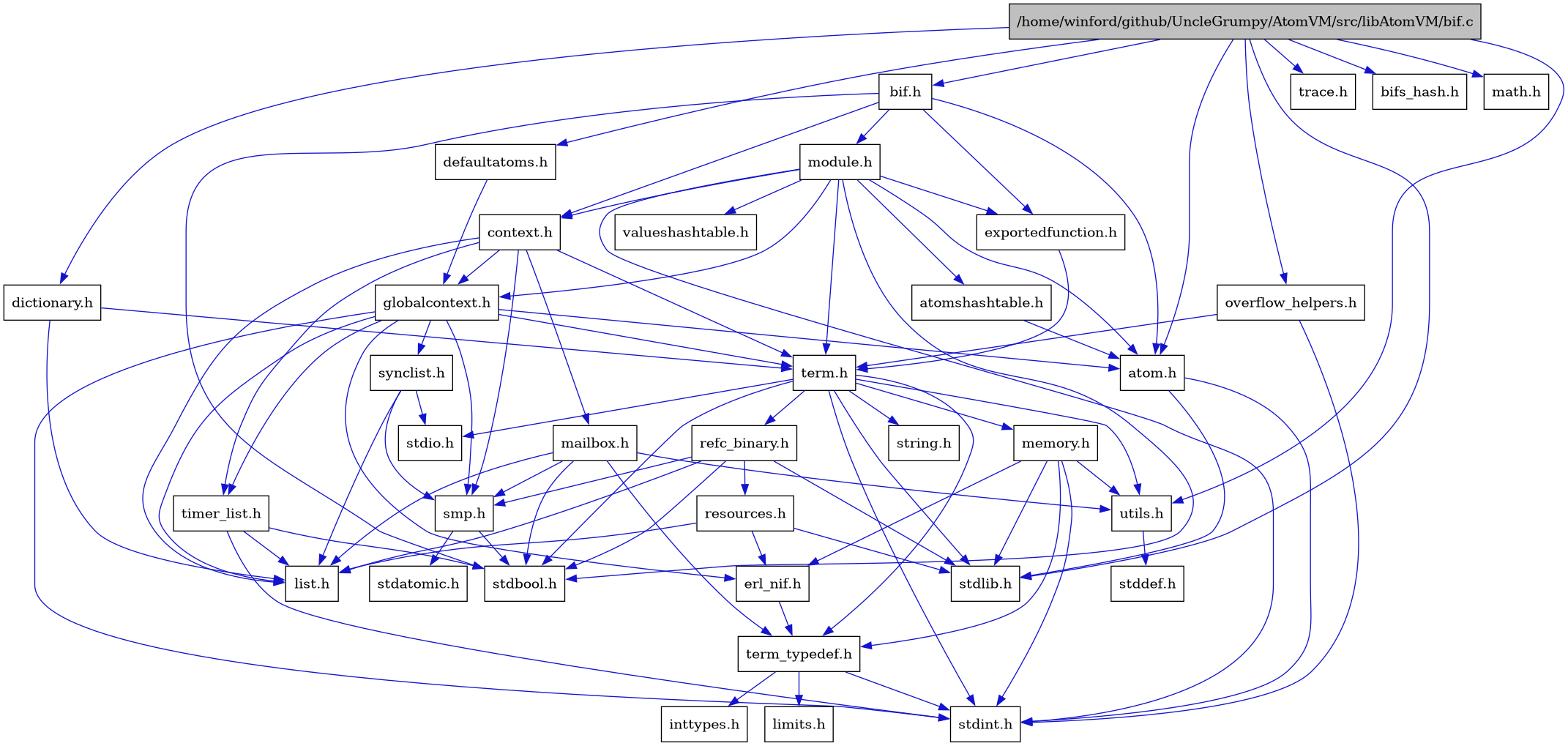 digraph {
    graph [bgcolor="#00000000"]
    node [shape=rectangle style=filled fillcolor="#FFFFFF" font=Helvetica padding=2]
    edge [color="#1414CE"]
    "4" [label="atom.h" tooltip="atom.h"]
    "29" [label="atomshashtable.h" tooltip="atomshashtable.h"]
    "1" [label="/home/winford/github/UncleGrumpy/AtomVM/src/libAtomVM/bif.c" tooltip="/home/winford/github/UncleGrumpy/AtomVM/src/libAtomVM/bif.c" fillcolor="#BFBFBF"]
    "2" [label="bif.h" tooltip="bif.h"]
    "7" [label="context.h" tooltip="context.h"]
    "32" [label="defaultatoms.h" tooltip="defaultatoms.h"]
    "33" [label="dictionary.h" tooltip="dictionary.h"]
    "9" [label="erl_nif.h" tooltip="erl_nif.h"]
    "27" [label="exportedfunction.h" tooltip="exportedfunction.h"]
    "8" [label="globalcontext.h" tooltip="globalcontext.h"]
    "13" [label="list.h" tooltip="list.h"]
    "26" [label="mailbox.h" tooltip="mailbox.h"]
    "20" [label="memory.h" tooltip="memory.h"]
    "28" [label="module.h" tooltip="module.h"]
    "34" [label="overflow_helpers.h" tooltip="overflow_helpers.h"]
    "23" [label="refc_binary.h" tooltip="refc_binary.h"]
    "24" [label="resources.h" tooltip="resources.h"]
    "14" [label="smp.h" tooltip="smp.h"]
    "16" [label="synclist.h" tooltip="synclist.h"]
    "18" [label="term.h" tooltip="term.h"]
    "10" [label="term_typedef.h" tooltip="term_typedef.h"]
    "25" [label="timer_list.h" tooltip="timer_list.h"]
    "35" [label="trace.h" tooltip="trace.h"]
    "21" [label="utils.h" tooltip="utils.h"]
    "30" [label="valueshashtable.h" tooltip="valueshashtable.h"]
    "36" [label="bifs_hash.h" tooltip="bifs_hash.h"]
    "12" [label="inttypes.h" tooltip="inttypes.h"]
    "11" [label="limits.h" tooltip="limits.h"]
    "31" [label="math.h" tooltip="math.h"]
    "15" [label="stdatomic.h" tooltip="stdatomic.h"]
    "3" [label="stdbool.h" tooltip="stdbool.h"]
    "22" [label="stddef.h" tooltip="stddef.h"]
    "5" [label="stdint.h" tooltip="stdint.h"]
    "17" [label="stdio.h" tooltip="stdio.h"]
    "6" [label="stdlib.h" tooltip="stdlib.h"]
    "19" [label="string.h" tooltip="string.h"]
    "4" -> "5" [dir=forward tooltip="include"]
    "4" -> "6" [dir=forward tooltip="include"]
    "29" -> "4" [dir=forward tooltip="include"]
    "1" -> "2" [dir=forward tooltip="include"]
    "1" -> "6" [dir=forward tooltip="include"]
    "1" -> "31" [dir=forward tooltip="include"]
    "1" -> "4" [dir=forward tooltip="include"]
    "1" -> "32" [dir=forward tooltip="include"]
    "1" -> "33" [dir=forward tooltip="include"]
    "1" -> "34" [dir=forward tooltip="include"]
    "1" -> "35" [dir=forward tooltip="include"]
    "1" -> "21" [dir=forward tooltip="include"]
    "1" -> "36" [dir=forward tooltip="include"]
    "2" -> "3" [dir=forward tooltip="include"]
    "2" -> "4" [dir=forward tooltip="include"]
    "2" -> "7" [dir=forward tooltip="include"]
    "2" -> "27" [dir=forward tooltip="include"]
    "2" -> "28" [dir=forward tooltip="include"]
    "7" -> "8" [dir=forward tooltip="include"]
    "7" -> "13" [dir=forward tooltip="include"]
    "7" -> "26" [dir=forward tooltip="include"]
    "7" -> "14" [dir=forward tooltip="include"]
    "7" -> "18" [dir=forward tooltip="include"]
    "7" -> "25" [dir=forward tooltip="include"]
    "32" -> "8" [dir=forward tooltip="include"]
    "33" -> "13" [dir=forward tooltip="include"]
    "33" -> "18" [dir=forward tooltip="include"]
    "9" -> "10" [dir=forward tooltip="include"]
    "27" -> "18" [dir=forward tooltip="include"]
    "8" -> "5" [dir=forward tooltip="include"]
    "8" -> "4" [dir=forward tooltip="include"]
    "8" -> "9" [dir=forward tooltip="include"]
    "8" -> "13" [dir=forward tooltip="include"]
    "8" -> "14" [dir=forward tooltip="include"]
    "8" -> "16" [dir=forward tooltip="include"]
    "8" -> "18" [dir=forward tooltip="include"]
    "8" -> "25" [dir=forward tooltip="include"]
    "26" -> "3" [dir=forward tooltip="include"]
    "26" -> "13" [dir=forward tooltip="include"]
    "26" -> "14" [dir=forward tooltip="include"]
    "26" -> "10" [dir=forward tooltip="include"]
    "26" -> "21" [dir=forward tooltip="include"]
    "20" -> "9" [dir=forward tooltip="include"]
    "20" -> "10" [dir=forward tooltip="include"]
    "20" -> "21" [dir=forward tooltip="include"]
    "20" -> "5" [dir=forward tooltip="include"]
    "20" -> "6" [dir=forward tooltip="include"]
    "28" -> "3" [dir=forward tooltip="include"]
    "28" -> "5" [dir=forward tooltip="include"]
    "28" -> "4" [dir=forward tooltip="include"]
    "28" -> "29" [dir=forward tooltip="include"]
    "28" -> "7" [dir=forward tooltip="include"]
    "28" -> "27" [dir=forward tooltip="include"]
    "28" -> "8" [dir=forward tooltip="include"]
    "28" -> "18" [dir=forward tooltip="include"]
    "28" -> "30" [dir=forward tooltip="include"]
    "34" -> "18" [dir=forward tooltip="include"]
    "34" -> "5" [dir=forward tooltip="include"]
    "23" -> "3" [dir=forward tooltip="include"]
    "23" -> "6" [dir=forward tooltip="include"]
    "23" -> "13" [dir=forward tooltip="include"]
    "23" -> "24" [dir=forward tooltip="include"]
    "23" -> "14" [dir=forward tooltip="include"]
    "24" -> "6" [dir=forward tooltip="include"]
    "24" -> "9" [dir=forward tooltip="include"]
    "24" -> "13" [dir=forward tooltip="include"]
    "14" -> "3" [dir=forward tooltip="include"]
    "14" -> "15" [dir=forward tooltip="include"]
    "16" -> "13" [dir=forward tooltip="include"]
    "16" -> "17" [dir=forward tooltip="include"]
    "16" -> "14" [dir=forward tooltip="include"]
    "18" -> "3" [dir=forward tooltip="include"]
    "18" -> "5" [dir=forward tooltip="include"]
    "18" -> "17" [dir=forward tooltip="include"]
    "18" -> "6" [dir=forward tooltip="include"]
    "18" -> "19" [dir=forward tooltip="include"]
    "18" -> "20" [dir=forward tooltip="include"]
    "18" -> "23" [dir=forward tooltip="include"]
    "18" -> "21" [dir=forward tooltip="include"]
    "18" -> "10" [dir=forward tooltip="include"]
    "10" -> "11" [dir=forward tooltip="include"]
    "10" -> "12" [dir=forward tooltip="include"]
    "10" -> "5" [dir=forward tooltip="include"]
    "25" -> "3" [dir=forward tooltip="include"]
    "25" -> "5" [dir=forward tooltip="include"]
    "25" -> "13" [dir=forward tooltip="include"]
    "21" -> "22" [dir=forward tooltip="include"]
}