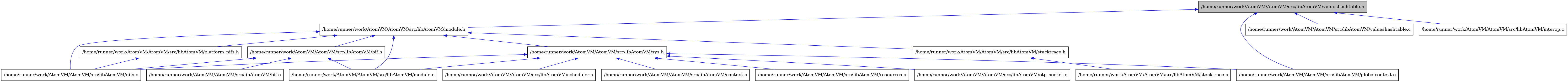 digraph {
    graph [bgcolor="#00000000"]
    node [shape=rectangle style=filled fillcolor="#FFFFFF" font=Helvetica padding=2]
    edge [color="#1414CE"]
    "6" [label="/home/runner/work/AtomVM/AtomVM/src/libAtomVM/bif.c" tooltip="/home/runner/work/AtomVM/AtomVM/src/libAtomVM/bif.c"]
    "5" [label="/home/runner/work/AtomVM/AtomVM/src/libAtomVM/bif.h" tooltip="/home/runner/work/AtomVM/AtomVM/src/libAtomVM/bif.h"]
    "9" [label="/home/runner/work/AtomVM/AtomVM/src/libAtomVM/platform_nifs.h" tooltip="/home/runner/work/AtomVM/AtomVM/src/libAtomVM/platform_nifs.h"]
    "17" [label="/home/runner/work/AtomVM/AtomVM/src/libAtomVM/valueshashtable.c" tooltip="/home/runner/work/AtomVM/AtomVM/src/libAtomVM/valueshashtable.c"]
    "1" [label="/home/runner/work/AtomVM/AtomVM/src/libAtomVM/valueshashtable.h" tooltip="/home/runner/work/AtomVM/AtomVM/src/libAtomVM/valueshashtable.h" fillcolor="#BFBFBF"]
    "16" [label="/home/runner/work/AtomVM/AtomVM/src/libAtomVM/scheduler.c" tooltip="/home/runner/work/AtomVM/AtomVM/src/libAtomVM/scheduler.c"]
    "13" [label="/home/runner/work/AtomVM/AtomVM/src/libAtomVM/context.c" tooltip="/home/runner/work/AtomVM/AtomVM/src/libAtomVM/context.c"]
    "11" [label="/home/runner/work/AtomVM/AtomVM/src/libAtomVM/stacktrace.c" tooltip="/home/runner/work/AtomVM/AtomVM/src/libAtomVM/stacktrace.c"]
    "10" [label="/home/runner/work/AtomVM/AtomVM/src/libAtomVM/stacktrace.h" tooltip="/home/runner/work/AtomVM/AtomVM/src/libAtomVM/stacktrace.h"]
    "7" [label="/home/runner/work/AtomVM/AtomVM/src/libAtomVM/module.c" tooltip="/home/runner/work/AtomVM/AtomVM/src/libAtomVM/module.c"]
    "4" [label="/home/runner/work/AtomVM/AtomVM/src/libAtomVM/module.h" tooltip="/home/runner/work/AtomVM/AtomVM/src/libAtomVM/module.h"]
    "3" [label="/home/runner/work/AtomVM/AtomVM/src/libAtomVM/interop.c" tooltip="/home/runner/work/AtomVM/AtomVM/src/libAtomVM/interop.c"]
    "15" [label="/home/runner/work/AtomVM/AtomVM/src/libAtomVM/resources.c" tooltip="/home/runner/work/AtomVM/AtomVM/src/libAtomVM/resources.c"]
    "12" [label="/home/runner/work/AtomVM/AtomVM/src/libAtomVM/sys.h" tooltip="/home/runner/work/AtomVM/AtomVM/src/libAtomVM/sys.h"]
    "8" [label="/home/runner/work/AtomVM/AtomVM/src/libAtomVM/nifs.c" tooltip="/home/runner/work/AtomVM/AtomVM/src/libAtomVM/nifs.c"]
    "2" [label="/home/runner/work/AtomVM/AtomVM/src/libAtomVM/globalcontext.c" tooltip="/home/runner/work/AtomVM/AtomVM/src/libAtomVM/globalcontext.c"]
    "14" [label="/home/runner/work/AtomVM/AtomVM/src/libAtomVM/otp_socket.c" tooltip="/home/runner/work/AtomVM/AtomVM/src/libAtomVM/otp_socket.c"]
    "5" -> "6" [dir=back tooltip="include"]
    "5" -> "7" [dir=back tooltip="include"]
    "5" -> "8" [dir=back tooltip="include"]
    "9" -> "8" [dir=back tooltip="include"]
    "1" -> "2" [dir=back tooltip="include"]
    "1" -> "3" [dir=back tooltip="include"]
    "1" -> "4" [dir=back tooltip="include"]
    "1" -> "17" [dir=back tooltip="include"]
    "10" -> "11" [dir=back tooltip="include"]
    "4" -> "5" [dir=back tooltip="include"]
    "4" -> "7" [dir=back tooltip="include"]
    "4" -> "8" [dir=back tooltip="include"]
    "4" -> "9" [dir=back tooltip="include"]
    "4" -> "10" [dir=back tooltip="include"]
    "4" -> "12" [dir=back tooltip="include"]
    "12" -> "13" [dir=back tooltip="include"]
    "12" -> "2" [dir=back tooltip="include"]
    "12" -> "7" [dir=back tooltip="include"]
    "12" -> "8" [dir=back tooltip="include"]
    "12" -> "14" [dir=back tooltip="include"]
    "12" -> "15" [dir=back tooltip="include"]
    "12" -> "16" [dir=back tooltip="include"]
}