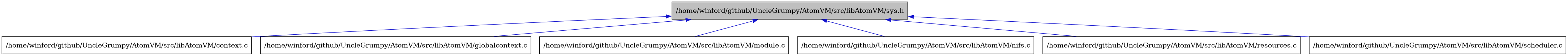 digraph {
    graph [bgcolor="#00000000"]
    node [shape=rectangle style=filled fillcolor="#FFFFFF" font=Helvetica padding=2]
    edge [color="#1414CE"]
    "2" [label="/home/winford/github/UncleGrumpy/AtomVM/src/libAtomVM/context.c" tooltip="/home/winford/github/UncleGrumpy/AtomVM/src/libAtomVM/context.c"]
    "3" [label="/home/winford/github/UncleGrumpy/AtomVM/src/libAtomVM/globalcontext.c" tooltip="/home/winford/github/UncleGrumpy/AtomVM/src/libAtomVM/globalcontext.c"]
    "4" [label="/home/winford/github/UncleGrumpy/AtomVM/src/libAtomVM/module.c" tooltip="/home/winford/github/UncleGrumpy/AtomVM/src/libAtomVM/module.c"]
    "5" [label="/home/winford/github/UncleGrumpy/AtomVM/src/libAtomVM/nifs.c" tooltip="/home/winford/github/UncleGrumpy/AtomVM/src/libAtomVM/nifs.c"]
    "6" [label="/home/winford/github/UncleGrumpy/AtomVM/src/libAtomVM/resources.c" tooltip="/home/winford/github/UncleGrumpy/AtomVM/src/libAtomVM/resources.c"]
    "7" [label="/home/winford/github/UncleGrumpy/AtomVM/src/libAtomVM/scheduler.c" tooltip="/home/winford/github/UncleGrumpy/AtomVM/src/libAtomVM/scheduler.c"]
    "1" [label="/home/winford/github/UncleGrumpy/AtomVM/src/libAtomVM/sys.h" tooltip="/home/winford/github/UncleGrumpy/AtomVM/src/libAtomVM/sys.h" fillcolor="#BFBFBF"]
    "1" -> "2" [dir=back tooltip="include"]
    "1" -> "3" [dir=back tooltip="include"]
    "1" -> "4" [dir=back tooltip="include"]
    "1" -> "5" [dir=back tooltip="include"]
    "1" -> "6" [dir=back tooltip="include"]
    "1" -> "7" [dir=back tooltip="include"]
}