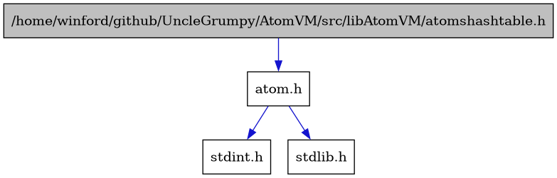 digraph {
    graph [bgcolor="#00000000"]
    node [shape=rectangle style=filled fillcolor="#FFFFFF" font=Helvetica padding=2]
    edge [color="#1414CE"]
    "2" [label="atom.h" tooltip="atom.h"]
    "1" [label="/home/winford/github/UncleGrumpy/AtomVM/src/libAtomVM/atomshashtable.h" tooltip="/home/winford/github/UncleGrumpy/AtomVM/src/libAtomVM/atomshashtable.h" fillcolor="#BFBFBF"]
    "3" [label="stdint.h" tooltip="stdint.h"]
    "4" [label="stdlib.h" tooltip="stdlib.h"]
    "2" -> "3" [dir=forward tooltip="include"]
    "2" -> "4" [dir=forward tooltip="include"]
    "1" -> "2" [dir=forward tooltip="include"]
}