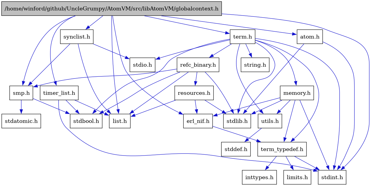 digraph {
    graph [bgcolor="#00000000"]
    node [shape=rectangle style=filled fillcolor="#FFFFFF" font=Helvetica padding=2]
    edge [color="#1414CE"]
    "3" [label="atom.h" tooltip="atom.h"]
    "5" [label="erl_nif.h" tooltip="erl_nif.h"]
    "1" [label="/home/winford/github/UncleGrumpy/AtomVM/src/libAtomVM/globalcontext.h" tooltip="/home/winford/github/UncleGrumpy/AtomVM/src/libAtomVM/globalcontext.h" fillcolor="#BFBFBF"]
    "9" [label="list.h" tooltip="list.h"]
    "17" [label="memory.h" tooltip="memory.h"]
    "20" [label="refc_binary.h" tooltip="refc_binary.h"]
    "21" [label="resources.h" tooltip="resources.h"]
    "10" [label="smp.h" tooltip="smp.h"]
    "13" [label="synclist.h" tooltip="synclist.h"]
    "15" [label="term.h" tooltip="term.h"]
    "6" [label="term_typedef.h" tooltip="term_typedef.h"]
    "22" [label="timer_list.h" tooltip="timer_list.h"]
    "18" [label="utils.h" tooltip="utils.h"]
    "8" [label="inttypes.h" tooltip="inttypes.h"]
    "7" [label="limits.h" tooltip="limits.h"]
    "12" [label="stdatomic.h" tooltip="stdatomic.h"]
    "11" [label="stdbool.h" tooltip="stdbool.h"]
    "19" [label="stddef.h" tooltip="stddef.h"]
    "2" [label="stdint.h" tooltip="stdint.h"]
    "14" [label="stdio.h" tooltip="stdio.h"]
    "4" [label="stdlib.h" tooltip="stdlib.h"]
    "16" [label="string.h" tooltip="string.h"]
    "3" -> "2" [dir=forward tooltip="include"]
    "3" -> "4" [dir=forward tooltip="include"]
    "5" -> "6" [dir=forward tooltip="include"]
    "1" -> "2" [dir=forward tooltip="include"]
    "1" -> "3" [dir=forward tooltip="include"]
    "1" -> "5" [dir=forward tooltip="include"]
    "1" -> "9" [dir=forward tooltip="include"]
    "1" -> "10" [dir=forward tooltip="include"]
    "1" -> "13" [dir=forward tooltip="include"]
    "1" -> "15" [dir=forward tooltip="include"]
    "1" -> "22" [dir=forward tooltip="include"]
    "17" -> "5" [dir=forward tooltip="include"]
    "17" -> "6" [dir=forward tooltip="include"]
    "17" -> "18" [dir=forward tooltip="include"]
    "17" -> "2" [dir=forward tooltip="include"]
    "17" -> "4" [dir=forward tooltip="include"]
    "20" -> "11" [dir=forward tooltip="include"]
    "20" -> "4" [dir=forward tooltip="include"]
    "20" -> "9" [dir=forward tooltip="include"]
    "20" -> "21" [dir=forward tooltip="include"]
    "20" -> "10" [dir=forward tooltip="include"]
    "21" -> "4" [dir=forward tooltip="include"]
    "21" -> "5" [dir=forward tooltip="include"]
    "21" -> "9" [dir=forward tooltip="include"]
    "10" -> "11" [dir=forward tooltip="include"]
    "10" -> "12" [dir=forward tooltip="include"]
    "13" -> "9" [dir=forward tooltip="include"]
    "13" -> "14" [dir=forward tooltip="include"]
    "13" -> "10" [dir=forward tooltip="include"]
    "15" -> "11" [dir=forward tooltip="include"]
    "15" -> "2" [dir=forward tooltip="include"]
    "15" -> "14" [dir=forward tooltip="include"]
    "15" -> "4" [dir=forward tooltip="include"]
    "15" -> "16" [dir=forward tooltip="include"]
    "15" -> "17" [dir=forward tooltip="include"]
    "15" -> "20" [dir=forward tooltip="include"]
    "15" -> "18" [dir=forward tooltip="include"]
    "15" -> "6" [dir=forward tooltip="include"]
    "6" -> "7" [dir=forward tooltip="include"]
    "6" -> "8" [dir=forward tooltip="include"]
    "6" -> "2" [dir=forward tooltip="include"]
    "22" -> "11" [dir=forward tooltip="include"]
    "22" -> "2" [dir=forward tooltip="include"]
    "22" -> "9" [dir=forward tooltip="include"]
    "18" -> "19" [dir=forward tooltip="include"]
}