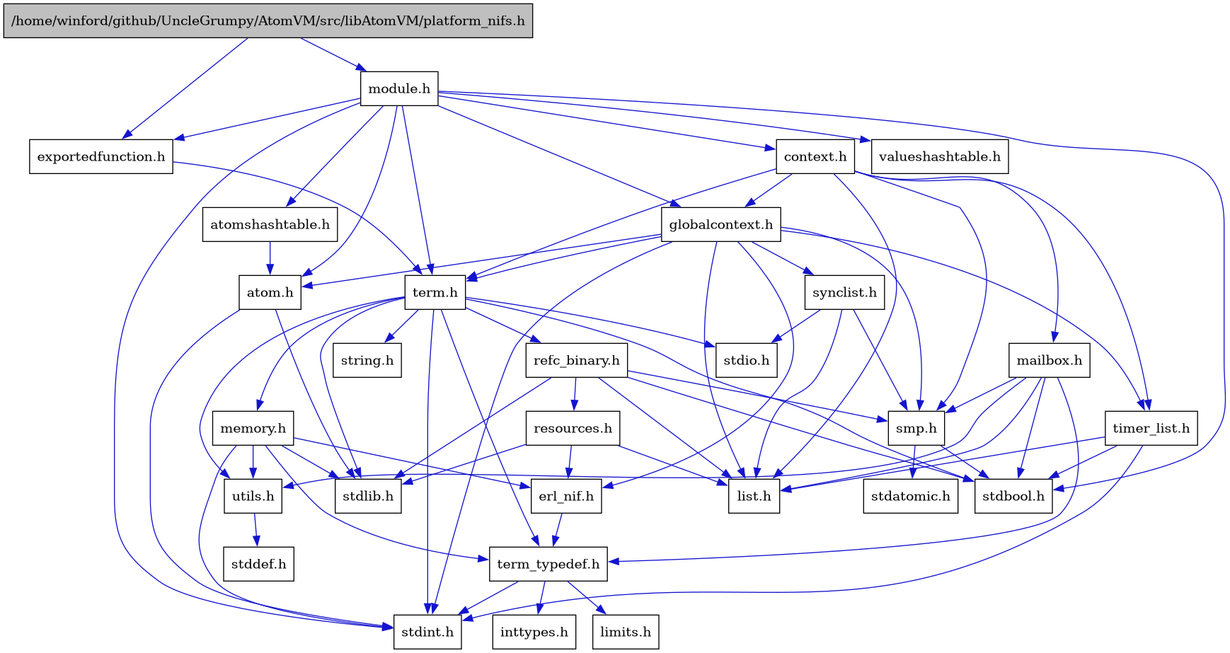 digraph {
    graph [bgcolor="#00000000"]
    node [shape=rectangle style=filled fillcolor="#FFFFFF" font=Helvetica padding=2]
    edge [color="#1414CE"]
    "22" [label="atom.h" tooltip="atom.h"]
    "23" [label="atomshashtable.h" tooltip="atomshashtable.h"]
    "24" [label="context.h" tooltip="context.h"]
    "10" [label="erl_nif.h" tooltip="erl_nif.h"]
    "2" [label="exportedfunction.h" tooltip="exportedfunction.h"]
    "25" [label="globalcontext.h" tooltip="globalcontext.h"]
    "17" [label="list.h" tooltip="list.h"]
    "28" [label="mailbox.h" tooltip="mailbox.h"]
    "9" [label="memory.h" tooltip="memory.h"]
    "21" [label="module.h" tooltip="module.h"]
    "1" [label="/home/winford/github/UncleGrumpy/AtomVM/src/libAtomVM/platform_nifs.h" tooltip="/home/winford/github/UncleGrumpy/AtomVM/src/libAtomVM/platform_nifs.h" fillcolor="#BFBFBF"]
    "16" [label="refc_binary.h" tooltip="refc_binary.h"]
    "18" [label="resources.h" tooltip="resources.h"]
    "19" [label="smp.h" tooltip="smp.h"]
    "26" [label="synclist.h" tooltip="synclist.h"]
    "3" [label="term.h" tooltip="term.h"]
    "11" [label="term_typedef.h" tooltip="term_typedef.h"]
    "27" [label="timer_list.h" tooltip="timer_list.h"]
    "14" [label="utils.h" tooltip="utils.h"]
    "29" [label="valueshashtable.h" tooltip="valueshashtable.h"]
    "13" [label="inttypes.h" tooltip="inttypes.h"]
    "12" [label="limits.h" tooltip="limits.h"]
    "20" [label="stdatomic.h" tooltip="stdatomic.h"]
    "4" [label="stdbool.h" tooltip="stdbool.h"]
    "15" [label="stddef.h" tooltip="stddef.h"]
    "5" [label="stdint.h" tooltip="stdint.h"]
    "6" [label="stdio.h" tooltip="stdio.h"]
    "7" [label="stdlib.h" tooltip="stdlib.h"]
    "8" [label="string.h" tooltip="string.h"]
    "22" -> "5" [dir=forward tooltip="include"]
    "22" -> "7" [dir=forward tooltip="include"]
    "23" -> "22" [dir=forward tooltip="include"]
    "24" -> "25" [dir=forward tooltip="include"]
    "24" -> "17" [dir=forward tooltip="include"]
    "24" -> "28" [dir=forward tooltip="include"]
    "24" -> "19" [dir=forward tooltip="include"]
    "24" -> "3" [dir=forward tooltip="include"]
    "24" -> "27" [dir=forward tooltip="include"]
    "10" -> "11" [dir=forward tooltip="include"]
    "2" -> "3" [dir=forward tooltip="include"]
    "25" -> "5" [dir=forward tooltip="include"]
    "25" -> "22" [dir=forward tooltip="include"]
    "25" -> "10" [dir=forward tooltip="include"]
    "25" -> "17" [dir=forward tooltip="include"]
    "25" -> "19" [dir=forward tooltip="include"]
    "25" -> "26" [dir=forward tooltip="include"]
    "25" -> "3" [dir=forward tooltip="include"]
    "25" -> "27" [dir=forward tooltip="include"]
    "28" -> "4" [dir=forward tooltip="include"]
    "28" -> "17" [dir=forward tooltip="include"]
    "28" -> "19" [dir=forward tooltip="include"]
    "28" -> "11" [dir=forward tooltip="include"]
    "28" -> "14" [dir=forward tooltip="include"]
    "9" -> "10" [dir=forward tooltip="include"]
    "9" -> "11" [dir=forward tooltip="include"]
    "9" -> "14" [dir=forward tooltip="include"]
    "9" -> "5" [dir=forward tooltip="include"]
    "9" -> "7" [dir=forward tooltip="include"]
    "21" -> "4" [dir=forward tooltip="include"]
    "21" -> "5" [dir=forward tooltip="include"]
    "21" -> "22" [dir=forward tooltip="include"]
    "21" -> "23" [dir=forward tooltip="include"]
    "21" -> "24" [dir=forward tooltip="include"]
    "21" -> "2" [dir=forward tooltip="include"]
    "21" -> "25" [dir=forward tooltip="include"]
    "21" -> "3" [dir=forward tooltip="include"]
    "21" -> "29" [dir=forward tooltip="include"]
    "1" -> "2" [dir=forward tooltip="include"]
    "1" -> "21" [dir=forward tooltip="include"]
    "16" -> "4" [dir=forward tooltip="include"]
    "16" -> "7" [dir=forward tooltip="include"]
    "16" -> "17" [dir=forward tooltip="include"]
    "16" -> "18" [dir=forward tooltip="include"]
    "16" -> "19" [dir=forward tooltip="include"]
    "18" -> "7" [dir=forward tooltip="include"]
    "18" -> "10" [dir=forward tooltip="include"]
    "18" -> "17" [dir=forward tooltip="include"]
    "19" -> "4" [dir=forward tooltip="include"]
    "19" -> "20" [dir=forward tooltip="include"]
    "26" -> "17" [dir=forward tooltip="include"]
    "26" -> "6" [dir=forward tooltip="include"]
    "26" -> "19" [dir=forward tooltip="include"]
    "3" -> "4" [dir=forward tooltip="include"]
    "3" -> "5" [dir=forward tooltip="include"]
    "3" -> "6" [dir=forward tooltip="include"]
    "3" -> "7" [dir=forward tooltip="include"]
    "3" -> "8" [dir=forward tooltip="include"]
    "3" -> "9" [dir=forward tooltip="include"]
    "3" -> "16" [dir=forward tooltip="include"]
    "3" -> "14" [dir=forward tooltip="include"]
    "3" -> "11" [dir=forward tooltip="include"]
    "11" -> "12" [dir=forward tooltip="include"]
    "11" -> "13" [dir=forward tooltip="include"]
    "11" -> "5" [dir=forward tooltip="include"]
    "27" -> "4" [dir=forward tooltip="include"]
    "27" -> "5" [dir=forward tooltip="include"]
    "27" -> "17" [dir=forward tooltip="include"]
    "14" -> "15" [dir=forward tooltip="include"]
}