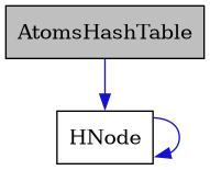 digraph {
    graph [bgcolor="#00000000"]
    node [shape=rectangle style=filled fillcolor="#FFFFFF" font=Helvetica padding=2]
    edge [color="#1414CE"]
    "1" [label="AtomsHashTable" tooltip="AtomsHashTable" fillcolor="#BFBFBF"]
    "2" [label="HNode" tooltip="HNode"]
    "1" -> "2" [dir=forward tooltip="usage"]
    "2" -> "2" [dir=forward tooltip="usage"]
}