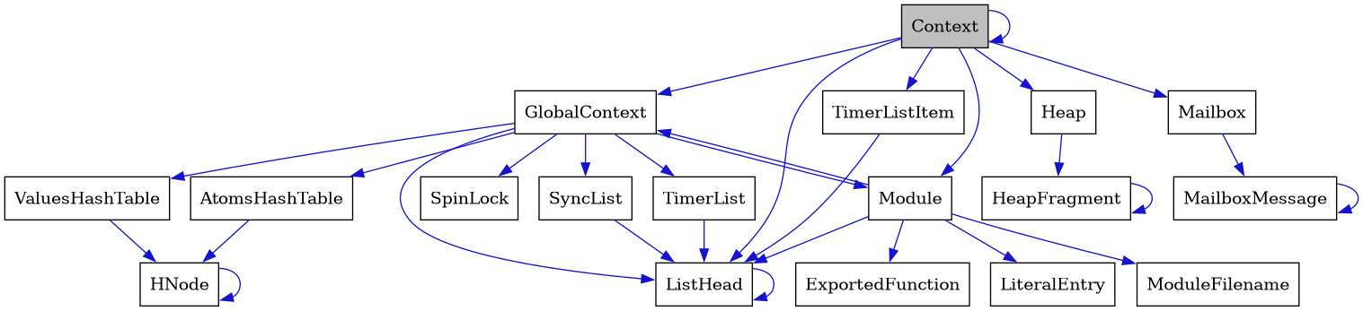 digraph {
    graph [bgcolor="#00000000"]
    node [shape=rectangle style=filled fillcolor="#FFFFFF" font=Helvetica padding=2]
    edge [color="#1414CE"]
    "6" [label="AtomsHashTable" tooltip="AtomsHashTable"]
    "1" [label="Context" tooltip="Context" fillcolor="#BFBFBF"]
    "11" [label="ExportedFunction" tooltip="ExportedFunction"]
    "2" [label="GlobalContext" tooltip="GlobalContext"]
    "7" [label="HNode" tooltip="HNode"]
    "14" [label="Heap" tooltip="Heap"]
    "15" [label="HeapFragment" tooltip="HeapFragment"]
    "3" [label="ListHead" tooltip="ListHead"]
    "12" [label="LiteralEntry" tooltip="LiteralEntry"]
    "17" [label="Mailbox" tooltip="Mailbox"]
    "18" [label="MailboxMessage" tooltip="MailboxMessage"]
    "9" [label="Module" tooltip="Module"]
    "10" [label="ModuleFilename" tooltip="ModuleFilename"]
    "4" [label="SpinLock" tooltip="SpinLock"]
    "5" [label="SyncList" tooltip="SyncList"]
    "13" [label="TimerList" tooltip="TimerList"]
    "16" [label="TimerListItem" tooltip="TimerListItem"]
    "8" [label="ValuesHashTable" tooltip="ValuesHashTable"]
    "6" -> "7" [dir=forward tooltip="usage"]
    "1" -> "2" [dir=forward tooltip="usage"]
    "1" -> "14" [dir=forward tooltip="usage"]
    "1" -> "3" [dir=forward tooltip="usage"]
    "1" -> "16" [dir=forward tooltip="usage"]
    "1" -> "9" [dir=forward tooltip="usage"]
    "1" -> "17" [dir=forward tooltip="usage"]
    "1" -> "1" [dir=forward tooltip="usage"]
    "2" -> "3" [dir=forward tooltip="usage"]
    "2" -> "4" [dir=forward tooltip="usage"]
    "2" -> "5" [dir=forward tooltip="usage"]
    "2" -> "6" [dir=forward tooltip="usage"]
    "2" -> "8" [dir=forward tooltip="usage"]
    "2" -> "9" [dir=forward tooltip="usage"]
    "2" -> "13" [dir=forward tooltip="usage"]
    "7" -> "7" [dir=forward tooltip="usage"]
    "14" -> "15" [dir=forward tooltip="usage"]
    "15" -> "15" [dir=forward tooltip="usage"]
    "3" -> "3" [dir=forward tooltip="usage"]
    "17" -> "18" [dir=forward tooltip="usage"]
    "18" -> "18" [dir=forward tooltip="usage"]
    "9" -> "2" [dir=forward tooltip="usage"]
    "9" -> "10" [dir=forward tooltip="usage"]
    "9" -> "3" [dir=forward tooltip="usage"]
    "9" -> "11" [dir=forward tooltip="usage"]
    "9" -> "12" [dir=forward tooltip="usage"]
    "5" -> "3" [dir=forward tooltip="usage"]
    "13" -> "3" [dir=forward tooltip="usage"]
    "16" -> "3" [dir=forward tooltip="usage"]
    "8" -> "7" [dir=forward tooltip="usage"]
}