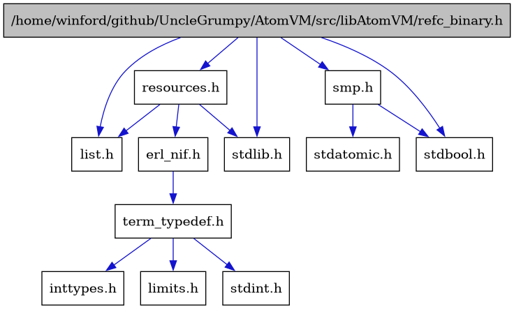 digraph {
    graph [bgcolor="#00000000"]
    node [shape=rectangle style=filled fillcolor="#FFFFFF" font=Helvetica padding=2]
    edge [color="#1414CE"]
    "6" [label="erl_nif.h" tooltip="erl_nif.h"]
    "4" [label="list.h" tooltip="list.h"]
    "1" [label="/home/winford/github/UncleGrumpy/AtomVM/src/libAtomVM/refc_binary.h" tooltip="/home/winford/github/UncleGrumpy/AtomVM/src/libAtomVM/refc_binary.h" fillcolor="#BFBFBF"]
    "5" [label="resources.h" tooltip="resources.h"]
    "11" [label="smp.h" tooltip="smp.h"]
    "7" [label="term_typedef.h" tooltip="term_typedef.h"]
    "9" [label="inttypes.h" tooltip="inttypes.h"]
    "8" [label="limits.h" tooltip="limits.h"]
    "12" [label="stdatomic.h" tooltip="stdatomic.h"]
    "2" [label="stdbool.h" tooltip="stdbool.h"]
    "10" [label="stdint.h" tooltip="stdint.h"]
    "3" [label="stdlib.h" tooltip="stdlib.h"]
    "6" -> "7" [dir=forward tooltip="include"]
    "1" -> "2" [dir=forward tooltip="include"]
    "1" -> "3" [dir=forward tooltip="include"]
    "1" -> "4" [dir=forward tooltip="include"]
    "1" -> "5" [dir=forward tooltip="include"]
    "1" -> "11" [dir=forward tooltip="include"]
    "5" -> "3" [dir=forward tooltip="include"]
    "5" -> "6" [dir=forward tooltip="include"]
    "5" -> "4" [dir=forward tooltip="include"]
    "11" -> "2" [dir=forward tooltip="include"]
    "11" -> "12" [dir=forward tooltip="include"]
    "7" -> "8" [dir=forward tooltip="include"]
    "7" -> "9" [dir=forward tooltip="include"]
    "7" -> "10" [dir=forward tooltip="include"]
}