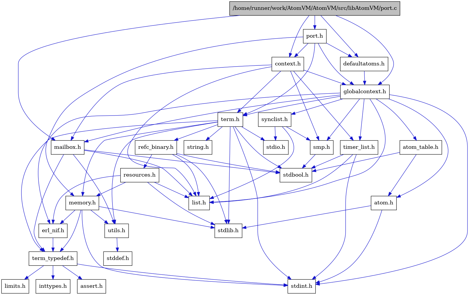 digraph {
    graph [bgcolor="#00000000"]
    node [shape=rectangle style=filled fillcolor="#FFFFFF" font=Helvetica padding=2]
    edge [color="#1414CE"]
    "9" [label="stdbool.h" tooltip="stdbool.h"]
    "6" [label="atom.h" tooltip="atom.h"]
    "12" [label="assert.h" tooltip="assert.h"]
    "20" [label="synclist.h" tooltip="synclist.h"]
    "28" [label="defaultatoms.h" tooltip="defaultatoms.h"]
    "5" [label="stdint.h" tooltip="stdint.h"]
    "7" [label="stdlib.h" tooltip="stdlib.h"]
    "3" [label="context.h" tooltip="context.h"]
    "1" [label="/home/runner/work/AtomVM/AtomVM/src/libAtomVM/port.c" tooltip="/home/runner/work/AtomVM/AtomVM/src/libAtomVM/port.c" fillcolor="#BFBFBF"]
    "2" [label="port.h" tooltip="port.h"]
    "17" [label="utils.h" tooltip="utils.h"]
    "8" [label="atom_table.h" tooltip="atom_table.h"]
    "11" [label="term_typedef.h" tooltip="term_typedef.h"]
    "18" [label="stddef.h" tooltip="stddef.h"]
    "13" [label="limits.h" tooltip="limits.h"]
    "25" [label="refc_binary.h" tooltip="refc_binary.h"]
    "23" [label="string.h" tooltip="string.h"]
    "16" [label="mailbox.h" tooltip="mailbox.h"]
    "22" [label="term.h" tooltip="term.h"]
    "10" [label="erl_nif.h" tooltip="erl_nif.h"]
    "26" [label="resources.h" tooltip="resources.h"]
    "19" [label="smp.h" tooltip="smp.h"]
    "4" [label="globalcontext.h" tooltip="globalcontext.h"]
    "24" [label="memory.h" tooltip="memory.h"]
    "21" [label="stdio.h" tooltip="stdio.h"]
    "27" [label="timer_list.h" tooltip="timer_list.h"]
    "15" [label="list.h" tooltip="list.h"]
    "14" [label="inttypes.h" tooltip="inttypes.h"]
    "6" -> "5" [dir=forward tooltip="include"]
    "6" -> "7" [dir=forward tooltip="include"]
    "20" -> "15" [dir=forward tooltip="include"]
    "20" -> "21" [dir=forward tooltip="include"]
    "20" -> "19" [dir=forward tooltip="include"]
    "28" -> "4" [dir=forward tooltip="include"]
    "3" -> "4" [dir=forward tooltip="include"]
    "3" -> "15" [dir=forward tooltip="include"]
    "3" -> "16" [dir=forward tooltip="include"]
    "3" -> "19" [dir=forward tooltip="include"]
    "3" -> "22" [dir=forward tooltip="include"]
    "3" -> "27" [dir=forward tooltip="include"]
    "1" -> "2" [dir=forward tooltip="include"]
    "1" -> "3" [dir=forward tooltip="include"]
    "1" -> "28" [dir=forward tooltip="include"]
    "1" -> "4" [dir=forward tooltip="include"]
    "1" -> "16" [dir=forward tooltip="include"]
    "2" -> "3" [dir=forward tooltip="include"]
    "2" -> "28" [dir=forward tooltip="include"]
    "2" -> "4" [dir=forward tooltip="include"]
    "2" -> "24" [dir=forward tooltip="include"]
    "2" -> "22" [dir=forward tooltip="include"]
    "17" -> "18" [dir=forward tooltip="include"]
    "8" -> "9" [dir=forward tooltip="include"]
    "8" -> "6" [dir=forward tooltip="include"]
    "11" -> "12" [dir=forward tooltip="include"]
    "11" -> "13" [dir=forward tooltip="include"]
    "11" -> "14" [dir=forward tooltip="include"]
    "11" -> "5" [dir=forward tooltip="include"]
    "25" -> "9" [dir=forward tooltip="include"]
    "25" -> "7" [dir=forward tooltip="include"]
    "25" -> "15" [dir=forward tooltip="include"]
    "25" -> "26" [dir=forward tooltip="include"]
    "16" -> "9" [dir=forward tooltip="include"]
    "16" -> "15" [dir=forward tooltip="include"]
    "16" -> "11" [dir=forward tooltip="include"]
    "16" -> "17" [dir=forward tooltip="include"]
    "22" -> "9" [dir=forward tooltip="include"]
    "22" -> "5" [dir=forward tooltip="include"]
    "22" -> "21" [dir=forward tooltip="include"]
    "22" -> "7" [dir=forward tooltip="include"]
    "22" -> "23" [dir=forward tooltip="include"]
    "22" -> "24" [dir=forward tooltip="include"]
    "22" -> "25" [dir=forward tooltip="include"]
    "22" -> "17" [dir=forward tooltip="include"]
    "22" -> "11" [dir=forward tooltip="include"]
    "10" -> "11" [dir=forward tooltip="include"]
    "26" -> "7" [dir=forward tooltip="include"]
    "26" -> "10" [dir=forward tooltip="include"]
    "26" -> "15" [dir=forward tooltip="include"]
    "26" -> "24" [dir=forward tooltip="include"]
    "19" -> "9" [dir=forward tooltip="include"]
    "4" -> "5" [dir=forward tooltip="include"]
    "4" -> "6" [dir=forward tooltip="include"]
    "4" -> "8" [dir=forward tooltip="include"]
    "4" -> "10" [dir=forward tooltip="include"]
    "4" -> "15" [dir=forward tooltip="include"]
    "4" -> "16" [dir=forward tooltip="include"]
    "4" -> "19" [dir=forward tooltip="include"]
    "4" -> "20" [dir=forward tooltip="include"]
    "4" -> "22" [dir=forward tooltip="include"]
    "4" -> "27" [dir=forward tooltip="include"]
    "24" -> "10" [dir=forward tooltip="include"]
    "24" -> "11" [dir=forward tooltip="include"]
    "24" -> "17" [dir=forward tooltip="include"]
    "24" -> "5" [dir=forward tooltip="include"]
    "24" -> "7" [dir=forward tooltip="include"]
    "27" -> "9" [dir=forward tooltip="include"]
    "27" -> "5" [dir=forward tooltip="include"]
    "27" -> "15" [dir=forward tooltip="include"]
}