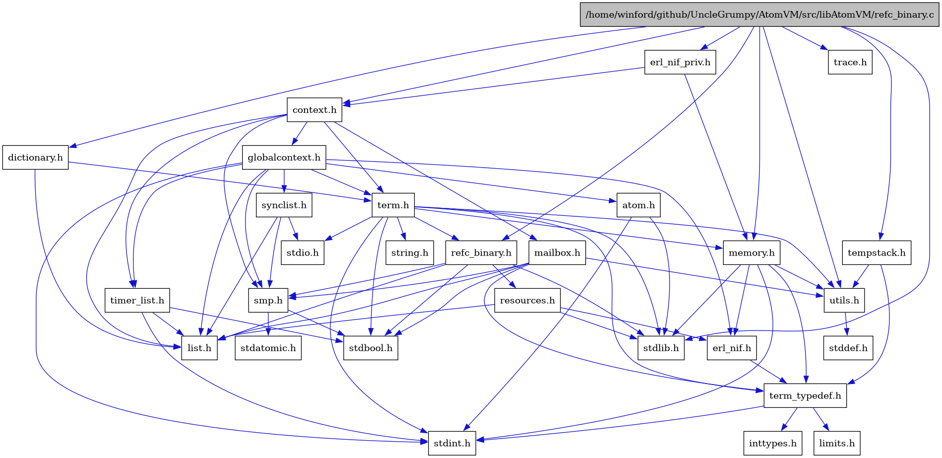 digraph {
    graph [bgcolor="#00000000"]
    node [shape=rectangle style=filled fillcolor="#FFFFFF" font=Helvetica padding=2]
    edge [color="#1414CE"]
    "16" [label="atom.h" tooltip="atom.h"]
    "14" [label="context.h" tooltip="context.h"]
    "26" [label="dictionary.h" tooltip="dictionary.h"]
    "7" [label="erl_nif.h" tooltip="erl_nif.h"]
    "27" [label="erl_nif_priv.h" tooltip="erl_nif_priv.h"]
    "15" [label="globalcontext.h" tooltip="globalcontext.h"]
    "5" [label="list.h" tooltip="list.h"]
    "25" [label="mailbox.h" tooltip="mailbox.h"]
    "21" [label="memory.h" tooltip="memory.h"]
    "1" [label="/home/winford/github/UncleGrumpy/AtomVM/src/libAtomVM/refc_binary.c" tooltip="/home/winford/github/UncleGrumpy/AtomVM/src/libAtomVM/refc_binary.c" fillcolor="#BFBFBF"]
    "3" [label="refc_binary.h" tooltip="refc_binary.h"]
    "6" [label="resources.h" tooltip="resources.h"]
    "12" [label="smp.h" tooltip="smp.h"]
    "17" [label="synclist.h" tooltip="synclist.h"]
    "28" [label="tempstack.h" tooltip="tempstack.h"]
    "19" [label="term.h" tooltip="term.h"]
    "8" [label="term_typedef.h" tooltip="term_typedef.h"]
    "24" [label="timer_list.h" tooltip="timer_list.h"]
    "29" [label="trace.h" tooltip="trace.h"]
    "22" [label="utils.h" tooltip="utils.h"]
    "10" [label="inttypes.h" tooltip="inttypes.h"]
    "9" [label="limits.h" tooltip="limits.h"]
    "13" [label="stdatomic.h" tooltip="stdatomic.h"]
    "4" [label="stdbool.h" tooltip="stdbool.h"]
    "23" [label="stddef.h" tooltip="stddef.h"]
    "11" [label="stdint.h" tooltip="stdint.h"]
    "18" [label="stdio.h" tooltip="stdio.h"]
    "2" [label="stdlib.h" tooltip="stdlib.h"]
    "20" [label="string.h" tooltip="string.h"]
    "16" -> "11" [dir=forward tooltip="include"]
    "16" -> "2" [dir=forward tooltip="include"]
    "14" -> "15" [dir=forward tooltip="include"]
    "14" -> "5" [dir=forward tooltip="include"]
    "14" -> "25" [dir=forward tooltip="include"]
    "14" -> "12" [dir=forward tooltip="include"]
    "14" -> "19" [dir=forward tooltip="include"]
    "14" -> "24" [dir=forward tooltip="include"]
    "26" -> "5" [dir=forward tooltip="include"]
    "26" -> "19" [dir=forward tooltip="include"]
    "7" -> "8" [dir=forward tooltip="include"]
    "27" -> "14" [dir=forward tooltip="include"]
    "27" -> "21" [dir=forward tooltip="include"]
    "15" -> "11" [dir=forward tooltip="include"]
    "15" -> "16" [dir=forward tooltip="include"]
    "15" -> "7" [dir=forward tooltip="include"]
    "15" -> "5" [dir=forward tooltip="include"]
    "15" -> "12" [dir=forward tooltip="include"]
    "15" -> "17" [dir=forward tooltip="include"]
    "15" -> "19" [dir=forward tooltip="include"]
    "15" -> "24" [dir=forward tooltip="include"]
    "25" -> "4" [dir=forward tooltip="include"]
    "25" -> "5" [dir=forward tooltip="include"]
    "25" -> "12" [dir=forward tooltip="include"]
    "25" -> "8" [dir=forward tooltip="include"]
    "25" -> "22" [dir=forward tooltip="include"]
    "21" -> "7" [dir=forward tooltip="include"]
    "21" -> "8" [dir=forward tooltip="include"]
    "21" -> "22" [dir=forward tooltip="include"]
    "21" -> "11" [dir=forward tooltip="include"]
    "21" -> "2" [dir=forward tooltip="include"]
    "1" -> "2" [dir=forward tooltip="include"]
    "1" -> "3" [dir=forward tooltip="include"]
    "1" -> "14" [dir=forward tooltip="include"]
    "1" -> "26" [dir=forward tooltip="include"]
    "1" -> "27" [dir=forward tooltip="include"]
    "1" -> "21" [dir=forward tooltip="include"]
    "1" -> "28" [dir=forward tooltip="include"]
    "1" -> "22" [dir=forward tooltip="include"]
    "1" -> "29" [dir=forward tooltip="include"]
    "3" -> "4" [dir=forward tooltip="include"]
    "3" -> "2" [dir=forward tooltip="include"]
    "3" -> "5" [dir=forward tooltip="include"]
    "3" -> "6" [dir=forward tooltip="include"]
    "3" -> "12" [dir=forward tooltip="include"]
    "6" -> "2" [dir=forward tooltip="include"]
    "6" -> "7" [dir=forward tooltip="include"]
    "6" -> "5" [dir=forward tooltip="include"]
    "12" -> "4" [dir=forward tooltip="include"]
    "12" -> "13" [dir=forward tooltip="include"]
    "17" -> "5" [dir=forward tooltip="include"]
    "17" -> "18" [dir=forward tooltip="include"]
    "17" -> "12" [dir=forward tooltip="include"]
    "28" -> "8" [dir=forward tooltip="include"]
    "28" -> "22" [dir=forward tooltip="include"]
    "19" -> "4" [dir=forward tooltip="include"]
    "19" -> "11" [dir=forward tooltip="include"]
    "19" -> "18" [dir=forward tooltip="include"]
    "19" -> "2" [dir=forward tooltip="include"]
    "19" -> "20" [dir=forward tooltip="include"]
    "19" -> "21" [dir=forward tooltip="include"]
    "19" -> "3" [dir=forward tooltip="include"]
    "19" -> "22" [dir=forward tooltip="include"]
    "19" -> "8" [dir=forward tooltip="include"]
    "8" -> "9" [dir=forward tooltip="include"]
    "8" -> "10" [dir=forward tooltip="include"]
    "8" -> "11" [dir=forward tooltip="include"]
    "24" -> "4" [dir=forward tooltip="include"]
    "24" -> "11" [dir=forward tooltip="include"]
    "24" -> "5" [dir=forward tooltip="include"]
    "22" -> "23" [dir=forward tooltip="include"]
}