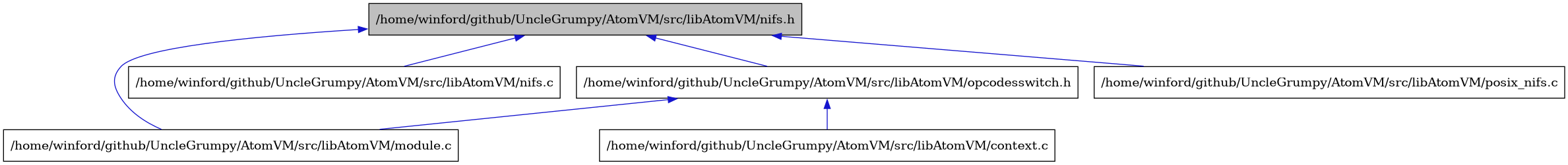 digraph {
    graph [bgcolor="#00000000"]
    node [shape=rectangle style=filled fillcolor="#FFFFFF" font=Helvetica padding=2]
    edge [color="#1414CE"]
    "5" [label="/home/winford/github/UncleGrumpy/AtomVM/src/libAtomVM/context.c" tooltip="/home/winford/github/UncleGrumpy/AtomVM/src/libAtomVM/context.c"]
    "2" [label="/home/winford/github/UncleGrumpy/AtomVM/src/libAtomVM/module.c" tooltip="/home/winford/github/UncleGrumpy/AtomVM/src/libAtomVM/module.c"]
    "3" [label="/home/winford/github/UncleGrumpy/AtomVM/src/libAtomVM/nifs.c" tooltip="/home/winford/github/UncleGrumpy/AtomVM/src/libAtomVM/nifs.c"]
    "1" [label="/home/winford/github/UncleGrumpy/AtomVM/src/libAtomVM/nifs.h" tooltip="/home/winford/github/UncleGrumpy/AtomVM/src/libAtomVM/nifs.h" fillcolor="#BFBFBF"]
    "4" [label="/home/winford/github/UncleGrumpy/AtomVM/src/libAtomVM/opcodesswitch.h" tooltip="/home/winford/github/UncleGrumpy/AtomVM/src/libAtomVM/opcodesswitch.h"]
    "6" [label="/home/winford/github/UncleGrumpy/AtomVM/src/libAtomVM/posix_nifs.c" tooltip="/home/winford/github/UncleGrumpy/AtomVM/src/libAtomVM/posix_nifs.c"]
    "1" -> "2" [dir=back tooltip="include"]
    "1" -> "3" [dir=back tooltip="include"]
    "1" -> "4" [dir=back tooltip="include"]
    "1" -> "6" [dir=back tooltip="include"]
    "4" -> "5" [dir=back tooltip="include"]
    "4" -> "2" [dir=back tooltip="include"]
}