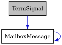 digraph {
    graph [bgcolor="#00000000"]
    node [shape=rectangle style=filled fillcolor="#FFFFFF" font=Helvetica padding=2]
    edge [color="#1414CE"]
    "2" [label="MailboxMessage" tooltip="MailboxMessage"]
    "1" [label="TermSignal" tooltip="TermSignal" fillcolor="#BFBFBF"]
    "2" -> "2" [dir=forward tooltip="usage"]
    "1" -> "2" [dir=forward tooltip="usage"]
}