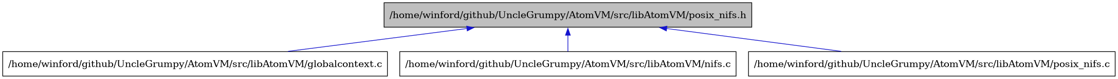 digraph {
    graph [bgcolor="#00000000"]
    node [shape=rectangle style=filled fillcolor="#FFFFFF" font=Helvetica padding=2]
    edge [color="#1414CE"]
    "2" [label="/home/winford/github/UncleGrumpy/AtomVM/src/libAtomVM/globalcontext.c" tooltip="/home/winford/github/UncleGrumpy/AtomVM/src/libAtomVM/globalcontext.c"]
    "3" [label="/home/winford/github/UncleGrumpy/AtomVM/src/libAtomVM/nifs.c" tooltip="/home/winford/github/UncleGrumpy/AtomVM/src/libAtomVM/nifs.c"]
    "4" [label="/home/winford/github/UncleGrumpy/AtomVM/src/libAtomVM/posix_nifs.c" tooltip="/home/winford/github/UncleGrumpy/AtomVM/src/libAtomVM/posix_nifs.c"]
    "1" [label="/home/winford/github/UncleGrumpy/AtomVM/src/libAtomVM/posix_nifs.h" tooltip="/home/winford/github/UncleGrumpy/AtomVM/src/libAtomVM/posix_nifs.h" fillcolor="#BFBFBF"]
    "1" -> "2" [dir=back tooltip="include"]
    "1" -> "3" [dir=back tooltip="include"]
    "1" -> "4" [dir=back tooltip="include"]
}