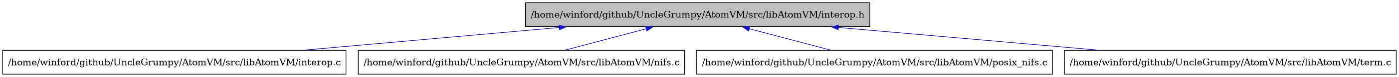 digraph {
    graph [bgcolor="#00000000"]
    node [shape=rectangle style=filled fillcolor="#FFFFFF" font=Helvetica padding=2]
    edge [color="#1414CE"]
    "2" [label="/home/winford/github/UncleGrumpy/AtomVM/src/libAtomVM/interop.c" tooltip="/home/winford/github/UncleGrumpy/AtomVM/src/libAtomVM/interop.c"]
    "1" [label="/home/winford/github/UncleGrumpy/AtomVM/src/libAtomVM/interop.h" tooltip="/home/winford/github/UncleGrumpy/AtomVM/src/libAtomVM/interop.h" fillcolor="#BFBFBF"]
    "3" [label="/home/winford/github/UncleGrumpy/AtomVM/src/libAtomVM/nifs.c" tooltip="/home/winford/github/UncleGrumpy/AtomVM/src/libAtomVM/nifs.c"]
    "4" [label="/home/winford/github/UncleGrumpy/AtomVM/src/libAtomVM/posix_nifs.c" tooltip="/home/winford/github/UncleGrumpy/AtomVM/src/libAtomVM/posix_nifs.c"]
    "5" [label="/home/winford/github/UncleGrumpy/AtomVM/src/libAtomVM/term.c" tooltip="/home/winford/github/UncleGrumpy/AtomVM/src/libAtomVM/term.c"]
    "1" -> "2" [dir=back tooltip="include"]
    "1" -> "3" [dir=back tooltip="include"]
    "1" -> "4" [dir=back tooltip="include"]
    "1" -> "5" [dir=back tooltip="include"]
}