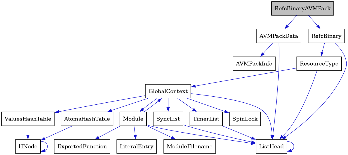 digraph {
    graph [bgcolor="#00000000"]
    node [shape=rectangle style=filled fillcolor="#FFFFFF" font=Helvetica padding=2]
    edge [color="#1414CE"]
    "2" [label="AVMPackData" tooltip="AVMPackData"]
    "3" [label="AVMPackInfo" tooltip="AVMPackInfo"]
    "10" [label="AtomsHashTable" tooltip="AtomsHashTable"]
    "15" [label="ExportedFunction" tooltip="ExportedFunction"]
    "7" [label="GlobalContext" tooltip="GlobalContext"]
    "11" [label="HNode" tooltip="HNode"]
    "4" [label="ListHead" tooltip="ListHead"]
    "16" [label="LiteralEntry" tooltip="LiteralEntry"]
    "13" [label="Module" tooltip="Module"]
    "14" [label="ModuleFilename" tooltip="ModuleFilename"]
    "5" [label="RefcBinary" tooltip="RefcBinary"]
    "1" [label="RefcBinaryAVMPack" tooltip="RefcBinaryAVMPack" fillcolor="#BFBFBF"]
    "6" [label="ResourceType" tooltip="ResourceType"]
    "8" [label="SpinLock" tooltip="SpinLock"]
    "9" [label="SyncList" tooltip="SyncList"]
    "17" [label="TimerList" tooltip="TimerList"]
    "12" [label="ValuesHashTable" tooltip="ValuesHashTable"]
    "2" -> "3" [dir=forward tooltip="usage"]
    "2" -> "4" [dir=forward tooltip="usage"]
    "10" -> "11" [dir=forward tooltip="usage"]
    "7" -> "4" [dir=forward tooltip="usage"]
    "7" -> "8" [dir=forward tooltip="usage"]
    "7" -> "9" [dir=forward tooltip="usage"]
    "7" -> "10" [dir=forward tooltip="usage"]
    "7" -> "12" [dir=forward tooltip="usage"]
    "7" -> "13" [dir=forward tooltip="usage"]
    "7" -> "17" [dir=forward tooltip="usage"]
    "11" -> "11" [dir=forward tooltip="usage"]
    "4" -> "4" [dir=forward tooltip="usage"]
    "13" -> "7" [dir=forward tooltip="usage"]
    "13" -> "14" [dir=forward tooltip="usage"]
    "13" -> "4" [dir=forward tooltip="usage"]
    "13" -> "15" [dir=forward tooltip="usage"]
    "13" -> "16" [dir=forward tooltip="usage"]
    "5" -> "4" [dir=forward tooltip="usage"]
    "5" -> "6" [dir=forward tooltip="usage"]
    "1" -> "2" [dir=forward tooltip="usage"]
    "1" -> "5" [dir=forward tooltip="usage"]
    "6" -> "4" [dir=forward tooltip="usage"]
    "6" -> "7" [dir=forward tooltip="usage"]
    "9" -> "4" [dir=forward tooltip="usage"]
    "17" -> "4" [dir=forward tooltip="usage"]
    "12" -> "11" [dir=forward tooltip="usage"]
}