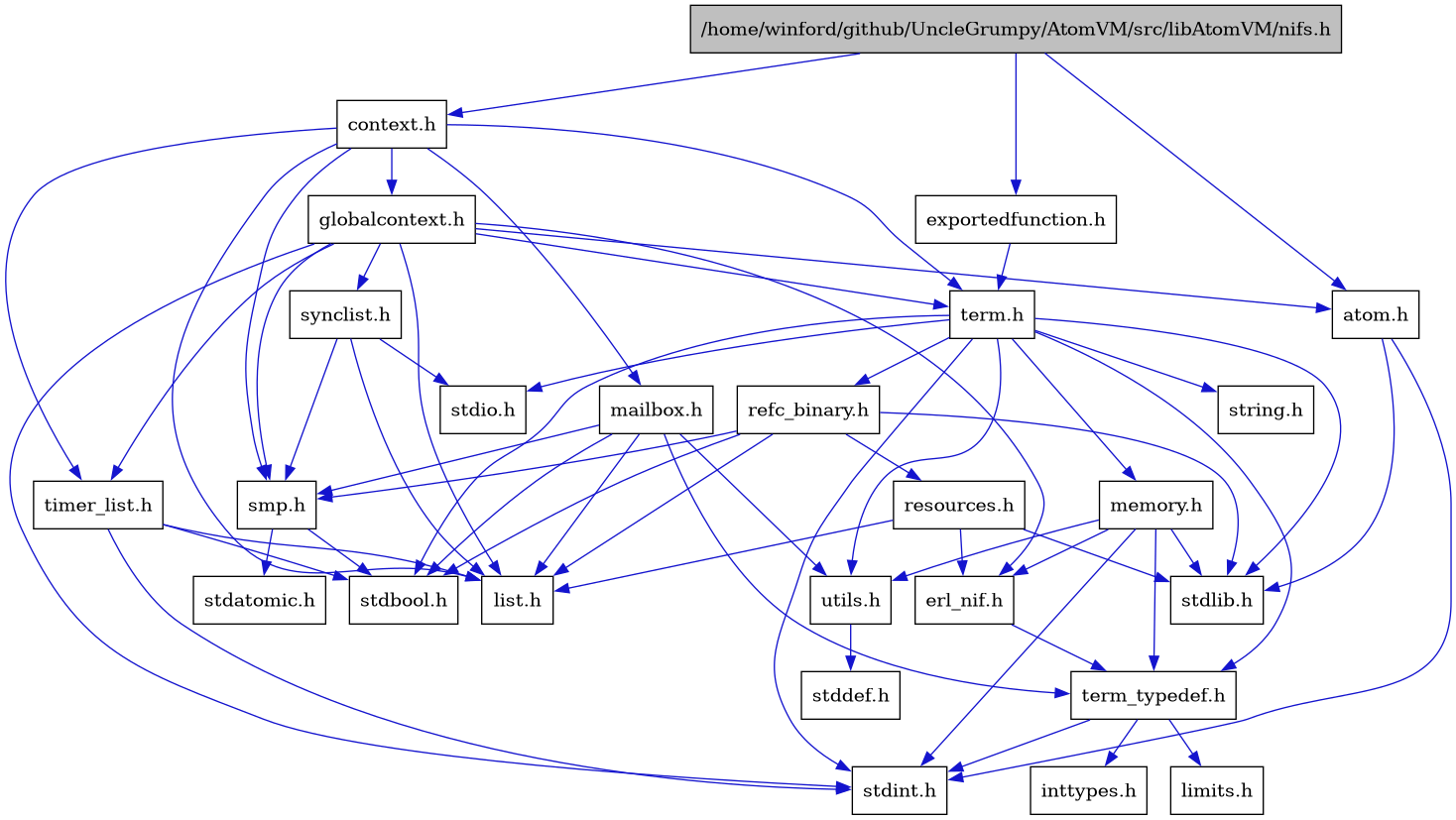 digraph {
    graph [bgcolor="#00000000"]
    node [shape=rectangle style=filled fillcolor="#FFFFFF" font=Helvetica padding=2]
    edge [color="#1414CE"]
    "2" [label="atom.h" tooltip="atom.h"]
    "5" [label="context.h" tooltip="context.h"]
    "7" [label="erl_nif.h" tooltip="erl_nif.h"]
    "26" [label="exportedfunction.h" tooltip="exportedfunction.h"]
    "6" [label="globalcontext.h" tooltip="globalcontext.h"]
    "11" [label="list.h" tooltip="list.h"]
    "25" [label="mailbox.h" tooltip="mailbox.h"]
    "19" [label="memory.h" tooltip="memory.h"]
    "1" [label="/home/winford/github/UncleGrumpy/AtomVM/src/libAtomVM/nifs.h" tooltip="/home/winford/github/UncleGrumpy/AtomVM/src/libAtomVM/nifs.h" fillcolor="#BFBFBF"]
    "22" [label="refc_binary.h" tooltip="refc_binary.h"]
    "23" [label="resources.h" tooltip="resources.h"]
    "12" [label="smp.h" tooltip="smp.h"]
    "15" [label="synclist.h" tooltip="synclist.h"]
    "17" [label="term.h" tooltip="term.h"]
    "8" [label="term_typedef.h" tooltip="term_typedef.h"]
    "24" [label="timer_list.h" tooltip="timer_list.h"]
    "20" [label="utils.h" tooltip="utils.h"]
    "10" [label="inttypes.h" tooltip="inttypes.h"]
    "9" [label="limits.h" tooltip="limits.h"]
    "14" [label="stdatomic.h" tooltip="stdatomic.h"]
    "13" [label="stdbool.h" tooltip="stdbool.h"]
    "21" [label="stddef.h" tooltip="stddef.h"]
    "3" [label="stdint.h" tooltip="stdint.h"]
    "16" [label="stdio.h" tooltip="stdio.h"]
    "4" [label="stdlib.h" tooltip="stdlib.h"]
    "18" [label="string.h" tooltip="string.h"]
    "2" -> "3" [dir=forward tooltip="include"]
    "2" -> "4" [dir=forward tooltip="include"]
    "5" -> "6" [dir=forward tooltip="include"]
    "5" -> "11" [dir=forward tooltip="include"]
    "5" -> "25" [dir=forward tooltip="include"]
    "5" -> "12" [dir=forward tooltip="include"]
    "5" -> "17" [dir=forward tooltip="include"]
    "5" -> "24" [dir=forward tooltip="include"]
    "7" -> "8" [dir=forward tooltip="include"]
    "26" -> "17" [dir=forward tooltip="include"]
    "6" -> "3" [dir=forward tooltip="include"]
    "6" -> "2" [dir=forward tooltip="include"]
    "6" -> "7" [dir=forward tooltip="include"]
    "6" -> "11" [dir=forward tooltip="include"]
    "6" -> "12" [dir=forward tooltip="include"]
    "6" -> "15" [dir=forward tooltip="include"]
    "6" -> "17" [dir=forward tooltip="include"]
    "6" -> "24" [dir=forward tooltip="include"]
    "25" -> "13" [dir=forward tooltip="include"]
    "25" -> "11" [dir=forward tooltip="include"]
    "25" -> "12" [dir=forward tooltip="include"]
    "25" -> "8" [dir=forward tooltip="include"]
    "25" -> "20" [dir=forward tooltip="include"]
    "19" -> "7" [dir=forward tooltip="include"]
    "19" -> "8" [dir=forward tooltip="include"]
    "19" -> "20" [dir=forward tooltip="include"]
    "19" -> "3" [dir=forward tooltip="include"]
    "19" -> "4" [dir=forward tooltip="include"]
    "1" -> "2" [dir=forward tooltip="include"]
    "1" -> "5" [dir=forward tooltip="include"]
    "1" -> "26" [dir=forward tooltip="include"]
    "22" -> "13" [dir=forward tooltip="include"]
    "22" -> "4" [dir=forward tooltip="include"]
    "22" -> "11" [dir=forward tooltip="include"]
    "22" -> "23" [dir=forward tooltip="include"]
    "22" -> "12" [dir=forward tooltip="include"]
    "23" -> "4" [dir=forward tooltip="include"]
    "23" -> "7" [dir=forward tooltip="include"]
    "23" -> "11" [dir=forward tooltip="include"]
    "12" -> "13" [dir=forward tooltip="include"]
    "12" -> "14" [dir=forward tooltip="include"]
    "15" -> "11" [dir=forward tooltip="include"]
    "15" -> "16" [dir=forward tooltip="include"]
    "15" -> "12" [dir=forward tooltip="include"]
    "17" -> "13" [dir=forward tooltip="include"]
    "17" -> "3" [dir=forward tooltip="include"]
    "17" -> "16" [dir=forward tooltip="include"]
    "17" -> "4" [dir=forward tooltip="include"]
    "17" -> "18" [dir=forward tooltip="include"]
    "17" -> "19" [dir=forward tooltip="include"]
    "17" -> "22" [dir=forward tooltip="include"]
    "17" -> "20" [dir=forward tooltip="include"]
    "17" -> "8" [dir=forward tooltip="include"]
    "8" -> "9" [dir=forward tooltip="include"]
    "8" -> "10" [dir=forward tooltip="include"]
    "8" -> "3" [dir=forward tooltip="include"]
    "24" -> "13" [dir=forward tooltip="include"]
    "24" -> "3" [dir=forward tooltip="include"]
    "24" -> "11" [dir=forward tooltip="include"]
    "20" -> "21" [dir=forward tooltip="include"]
}