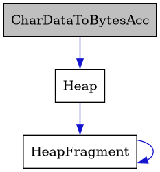 digraph {
    graph [bgcolor="#00000000"]
    node [shape=rectangle style=filled fillcolor="#FFFFFF" font=Helvetica padding=2]
    edge [color="#1414CE"]
    "1" [label="CharDataToBytesAcc" tooltip="CharDataToBytesAcc" fillcolor="#BFBFBF"]
    "2" [label="Heap" tooltip="Heap"]
    "3" [label="HeapFragment" tooltip="HeapFragment"]
    "1" -> "2" [dir=forward tooltip="usage"]
    "2" -> "3" [dir=forward tooltip="usage"]
    "3" -> "3" [dir=forward tooltip="usage"]
}