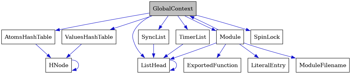 digraph {
    graph [bgcolor="#00000000"]
    node [shape=rectangle style=filled fillcolor="#FFFFFF" font=Helvetica padding=2]
    edge [color="#1414CE"]
    "5" [label="AtomsHashTable" tooltip="AtomsHashTable"]
    "10" [label="ExportedFunction" tooltip="ExportedFunction"]
    "1" [label="GlobalContext" tooltip="GlobalContext" fillcolor="#BFBFBF"]
    "6" [label="HNode" tooltip="HNode"]
    "2" [label="ListHead" tooltip="ListHead"]
    "11" [label="LiteralEntry" tooltip="LiteralEntry"]
    "8" [label="Module" tooltip="Module"]
    "9" [label="ModuleFilename" tooltip="ModuleFilename"]
    "3" [label="SpinLock" tooltip="SpinLock"]
    "4" [label="SyncList" tooltip="SyncList"]
    "12" [label="TimerList" tooltip="TimerList"]
    "7" [label="ValuesHashTable" tooltip="ValuesHashTable"]
    "5" -> "6" [dir=forward tooltip="usage"]
    "1" -> "2" [dir=forward tooltip="usage"]
    "1" -> "3" [dir=forward tooltip="usage"]
    "1" -> "4" [dir=forward tooltip="usage"]
    "1" -> "5" [dir=forward tooltip="usage"]
    "1" -> "7" [dir=forward tooltip="usage"]
    "1" -> "8" [dir=forward tooltip="usage"]
    "1" -> "12" [dir=forward tooltip="usage"]
    "6" -> "6" [dir=forward tooltip="usage"]
    "2" -> "2" [dir=forward tooltip="usage"]
    "8" -> "1" [dir=forward tooltip="usage"]
    "8" -> "9" [dir=forward tooltip="usage"]
    "8" -> "2" [dir=forward tooltip="usage"]
    "8" -> "10" [dir=forward tooltip="usage"]
    "8" -> "11" [dir=forward tooltip="usage"]
    "4" -> "2" [dir=forward tooltip="usage"]
    "12" -> "2" [dir=forward tooltip="usage"]
    "7" -> "6" [dir=forward tooltip="usage"]
}