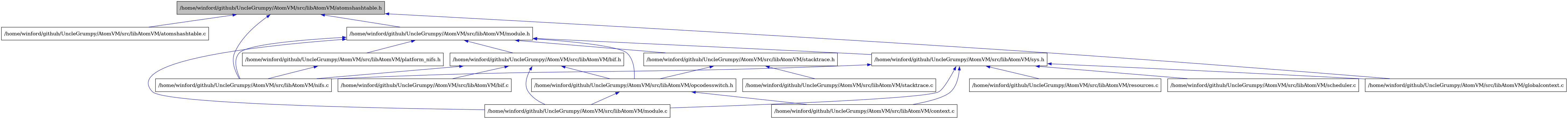 digraph {
    graph [bgcolor="#00000000"]
    node [shape=rectangle style=filled fillcolor="#FFFFFF" font=Helvetica padding=2]
    edge [color="#1414CE"]
    "2" [label="/home/winford/github/UncleGrumpy/AtomVM/src/libAtomVM/atomshashtable.c" tooltip="/home/winford/github/UncleGrumpy/AtomVM/src/libAtomVM/atomshashtable.c"]
    "1" [label="/home/winford/github/UncleGrumpy/AtomVM/src/libAtomVM/atomshashtable.h" tooltip="/home/winford/github/UncleGrumpy/AtomVM/src/libAtomVM/atomshashtable.h" fillcolor="#BFBFBF"]
    "6" [label="/home/winford/github/UncleGrumpy/AtomVM/src/libAtomVM/bif.c" tooltip="/home/winford/github/UncleGrumpy/AtomVM/src/libAtomVM/bif.c"]
    "5" [label="/home/winford/github/UncleGrumpy/AtomVM/src/libAtomVM/bif.h" tooltip="/home/winford/github/UncleGrumpy/AtomVM/src/libAtomVM/bif.h"]
    "10" [label="/home/winford/github/UncleGrumpy/AtomVM/src/libAtomVM/context.c" tooltip="/home/winford/github/UncleGrumpy/AtomVM/src/libAtomVM/context.c"]
    "3" [label="/home/winford/github/UncleGrumpy/AtomVM/src/libAtomVM/globalcontext.c" tooltip="/home/winford/github/UncleGrumpy/AtomVM/src/libAtomVM/globalcontext.c"]
    "7" [label="/home/winford/github/UncleGrumpy/AtomVM/src/libAtomVM/module.c" tooltip="/home/winford/github/UncleGrumpy/AtomVM/src/libAtomVM/module.c"]
    "4" [label="/home/winford/github/UncleGrumpy/AtomVM/src/libAtomVM/module.h" tooltip="/home/winford/github/UncleGrumpy/AtomVM/src/libAtomVM/module.h"]
    "8" [label="/home/winford/github/UncleGrumpy/AtomVM/src/libAtomVM/nifs.c" tooltip="/home/winford/github/UncleGrumpy/AtomVM/src/libAtomVM/nifs.c"]
    "9" [label="/home/winford/github/UncleGrumpy/AtomVM/src/libAtomVM/opcodesswitch.h" tooltip="/home/winford/github/UncleGrumpy/AtomVM/src/libAtomVM/opcodesswitch.h"]
    "11" [label="/home/winford/github/UncleGrumpy/AtomVM/src/libAtomVM/platform_nifs.h" tooltip="/home/winford/github/UncleGrumpy/AtomVM/src/libAtomVM/platform_nifs.h"]
    "15" [label="/home/winford/github/UncleGrumpy/AtomVM/src/libAtomVM/resources.c" tooltip="/home/winford/github/UncleGrumpy/AtomVM/src/libAtomVM/resources.c"]
    "16" [label="/home/winford/github/UncleGrumpy/AtomVM/src/libAtomVM/scheduler.c" tooltip="/home/winford/github/UncleGrumpy/AtomVM/src/libAtomVM/scheduler.c"]
    "13" [label="/home/winford/github/UncleGrumpy/AtomVM/src/libAtomVM/stacktrace.c" tooltip="/home/winford/github/UncleGrumpy/AtomVM/src/libAtomVM/stacktrace.c"]
    "12" [label="/home/winford/github/UncleGrumpy/AtomVM/src/libAtomVM/stacktrace.h" tooltip="/home/winford/github/UncleGrumpy/AtomVM/src/libAtomVM/stacktrace.h"]
    "14" [label="/home/winford/github/UncleGrumpy/AtomVM/src/libAtomVM/sys.h" tooltip="/home/winford/github/UncleGrumpy/AtomVM/src/libAtomVM/sys.h"]
    "1" -> "2" [dir=back tooltip="include"]
    "1" -> "3" [dir=back tooltip="include"]
    "1" -> "4" [dir=back tooltip="include"]
    "1" -> "8" [dir=back tooltip="include"]
    "5" -> "6" [dir=back tooltip="include"]
    "5" -> "7" [dir=back tooltip="include"]
    "5" -> "8" [dir=back tooltip="include"]
    "5" -> "9" [dir=back tooltip="include"]
    "4" -> "5" [dir=back tooltip="include"]
    "4" -> "7" [dir=back tooltip="include"]
    "4" -> "8" [dir=back tooltip="include"]
    "4" -> "9" [dir=back tooltip="include"]
    "4" -> "11" [dir=back tooltip="include"]
    "4" -> "12" [dir=back tooltip="include"]
    "4" -> "14" [dir=back tooltip="include"]
    "9" -> "10" [dir=back tooltip="include"]
    "9" -> "7" [dir=back tooltip="include"]
    "11" -> "8" [dir=back tooltip="include"]
    "12" -> "9" [dir=back tooltip="include"]
    "12" -> "13" [dir=back tooltip="include"]
    "14" -> "10" [dir=back tooltip="include"]
    "14" -> "3" [dir=back tooltip="include"]
    "14" -> "7" [dir=back tooltip="include"]
    "14" -> "8" [dir=back tooltip="include"]
    "14" -> "15" [dir=back tooltip="include"]
    "14" -> "16" [dir=back tooltip="include"]
}