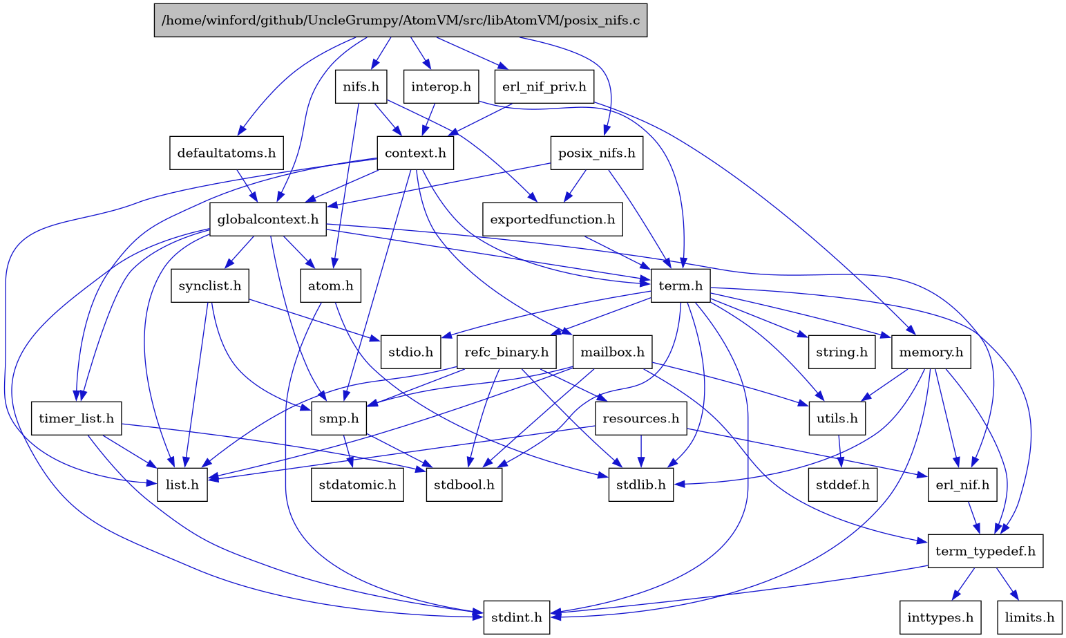 digraph {
    graph [bgcolor="#00000000"]
    node [shape=rectangle style=filled fillcolor="#FFFFFF" font=Helvetica padding=2]
    edge [color="#1414CE"]
    "5" [label="atom.h" tooltip="atom.h"]
    "26" [label="context.h" tooltip="context.h"]
    "2" [label="defaultatoms.h" tooltip="defaultatoms.h"]
    "7" [label="erl_nif.h" tooltip="erl_nif.h"]
    "25" [label="erl_nif_priv.h" tooltip="erl_nif_priv.h"]
    "30" [label="exportedfunction.h" tooltip="exportedfunction.h"]
    "3" [label="globalcontext.h" tooltip="globalcontext.h"]
    "28" [label="interop.h" tooltip="interop.h"]
    "11" [label="list.h" tooltip="list.h"]
    "27" [label="mailbox.h" tooltip="mailbox.h"]
    "19" [label="memory.h" tooltip="memory.h"]
    "29" [label="nifs.h" tooltip="nifs.h"]
    "1" [label="/home/winford/github/UncleGrumpy/AtomVM/src/libAtomVM/posix_nifs.c" tooltip="/home/winford/github/UncleGrumpy/AtomVM/src/libAtomVM/posix_nifs.c" fillcolor="#BFBFBF"]
    "31" [label="posix_nifs.h" tooltip="posix_nifs.h"]
    "22" [label="refc_binary.h" tooltip="refc_binary.h"]
    "23" [label="resources.h" tooltip="resources.h"]
    "12" [label="smp.h" tooltip="smp.h"]
    "15" [label="synclist.h" tooltip="synclist.h"]
    "17" [label="term.h" tooltip="term.h"]
    "8" [label="term_typedef.h" tooltip="term_typedef.h"]
    "24" [label="timer_list.h" tooltip="timer_list.h"]
    "20" [label="utils.h" tooltip="utils.h"]
    "10" [label="inttypes.h" tooltip="inttypes.h"]
    "9" [label="limits.h" tooltip="limits.h"]
    "14" [label="stdatomic.h" tooltip="stdatomic.h"]
    "13" [label="stdbool.h" tooltip="stdbool.h"]
    "21" [label="stddef.h" tooltip="stddef.h"]
    "4" [label="stdint.h" tooltip="stdint.h"]
    "16" [label="stdio.h" tooltip="stdio.h"]
    "6" [label="stdlib.h" tooltip="stdlib.h"]
    "18" [label="string.h" tooltip="string.h"]
    "5" -> "4" [dir=forward tooltip="include"]
    "5" -> "6" [dir=forward tooltip="include"]
    "26" -> "3" [dir=forward tooltip="include"]
    "26" -> "11" [dir=forward tooltip="include"]
    "26" -> "27" [dir=forward tooltip="include"]
    "26" -> "12" [dir=forward tooltip="include"]
    "26" -> "17" [dir=forward tooltip="include"]
    "26" -> "24" [dir=forward tooltip="include"]
    "2" -> "3" [dir=forward tooltip="include"]
    "7" -> "8" [dir=forward tooltip="include"]
    "25" -> "26" [dir=forward tooltip="include"]
    "25" -> "19" [dir=forward tooltip="include"]
    "30" -> "17" [dir=forward tooltip="include"]
    "3" -> "4" [dir=forward tooltip="include"]
    "3" -> "5" [dir=forward tooltip="include"]
    "3" -> "7" [dir=forward tooltip="include"]
    "3" -> "11" [dir=forward tooltip="include"]
    "3" -> "12" [dir=forward tooltip="include"]
    "3" -> "15" [dir=forward tooltip="include"]
    "3" -> "17" [dir=forward tooltip="include"]
    "3" -> "24" [dir=forward tooltip="include"]
    "28" -> "26" [dir=forward tooltip="include"]
    "28" -> "17" [dir=forward tooltip="include"]
    "27" -> "13" [dir=forward tooltip="include"]
    "27" -> "11" [dir=forward tooltip="include"]
    "27" -> "12" [dir=forward tooltip="include"]
    "27" -> "8" [dir=forward tooltip="include"]
    "27" -> "20" [dir=forward tooltip="include"]
    "19" -> "7" [dir=forward tooltip="include"]
    "19" -> "8" [dir=forward tooltip="include"]
    "19" -> "20" [dir=forward tooltip="include"]
    "19" -> "4" [dir=forward tooltip="include"]
    "19" -> "6" [dir=forward tooltip="include"]
    "29" -> "5" [dir=forward tooltip="include"]
    "29" -> "26" [dir=forward tooltip="include"]
    "29" -> "30" [dir=forward tooltip="include"]
    "1" -> "2" [dir=forward tooltip="include"]
    "1" -> "25" [dir=forward tooltip="include"]
    "1" -> "3" [dir=forward tooltip="include"]
    "1" -> "28" [dir=forward tooltip="include"]
    "1" -> "29" [dir=forward tooltip="include"]
    "1" -> "31" [dir=forward tooltip="include"]
    "31" -> "30" [dir=forward tooltip="include"]
    "31" -> "3" [dir=forward tooltip="include"]
    "31" -> "17" [dir=forward tooltip="include"]
    "22" -> "13" [dir=forward tooltip="include"]
    "22" -> "6" [dir=forward tooltip="include"]
    "22" -> "11" [dir=forward tooltip="include"]
    "22" -> "23" [dir=forward tooltip="include"]
    "22" -> "12" [dir=forward tooltip="include"]
    "23" -> "6" [dir=forward tooltip="include"]
    "23" -> "7" [dir=forward tooltip="include"]
    "23" -> "11" [dir=forward tooltip="include"]
    "12" -> "13" [dir=forward tooltip="include"]
    "12" -> "14" [dir=forward tooltip="include"]
    "15" -> "11" [dir=forward tooltip="include"]
    "15" -> "16" [dir=forward tooltip="include"]
    "15" -> "12" [dir=forward tooltip="include"]
    "17" -> "13" [dir=forward tooltip="include"]
    "17" -> "4" [dir=forward tooltip="include"]
    "17" -> "16" [dir=forward tooltip="include"]
    "17" -> "6" [dir=forward tooltip="include"]
    "17" -> "18" [dir=forward tooltip="include"]
    "17" -> "19" [dir=forward tooltip="include"]
    "17" -> "22" [dir=forward tooltip="include"]
    "17" -> "20" [dir=forward tooltip="include"]
    "17" -> "8" [dir=forward tooltip="include"]
    "8" -> "9" [dir=forward tooltip="include"]
    "8" -> "10" [dir=forward tooltip="include"]
    "8" -> "4" [dir=forward tooltip="include"]
    "24" -> "13" [dir=forward tooltip="include"]
    "24" -> "4" [dir=forward tooltip="include"]
    "24" -> "11" [dir=forward tooltip="include"]
    "20" -> "21" [dir=forward tooltip="include"]
}