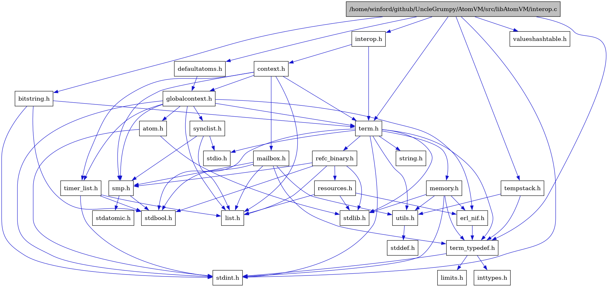 digraph {
    graph [bgcolor="#00000000"]
    node [shape=rectangle style=filled fillcolor="#FFFFFF" font=Helvetica padding=2]
    edge [color="#1414CE"]
    "6" [label="atom.h" tooltip="atom.h"]
    "27" [label="bitstring.h" tooltip="bitstring.h"]
    "3" [label="context.h" tooltip="context.h"]
    "28" [label="defaultatoms.h" tooltip="defaultatoms.h"]
    "8" [label="erl_nif.h" tooltip="erl_nif.h"]
    "4" [label="globalcontext.h" tooltip="globalcontext.h"]
    "1" [label="/home/winford/github/UncleGrumpy/AtomVM/src/libAtomVM/interop.c" tooltip="/home/winford/github/UncleGrumpy/AtomVM/src/libAtomVM/interop.c" fillcolor="#BFBFBF"]
    "2" [label="interop.h" tooltip="interop.h"]
    "12" [label="list.h" tooltip="list.h"]
    "26" [label="mailbox.h" tooltip="mailbox.h"]
    "20" [label="memory.h" tooltip="memory.h"]
    "23" [label="refc_binary.h" tooltip="refc_binary.h"]
    "24" [label="resources.h" tooltip="resources.h"]
    "13" [label="smp.h" tooltip="smp.h"]
    "16" [label="synclist.h" tooltip="synclist.h"]
    "29" [label="tempstack.h" tooltip="tempstack.h"]
    "18" [label="term.h" tooltip="term.h"]
    "9" [label="term_typedef.h" tooltip="term_typedef.h"]
    "25" [label="timer_list.h" tooltip="timer_list.h"]
    "21" [label="utils.h" tooltip="utils.h"]
    "30" [label="valueshashtable.h" tooltip="valueshashtable.h"]
    "11" [label="inttypes.h" tooltip="inttypes.h"]
    "10" [label="limits.h" tooltip="limits.h"]
    "15" [label="stdatomic.h" tooltip="stdatomic.h"]
    "14" [label="stdbool.h" tooltip="stdbool.h"]
    "22" [label="stddef.h" tooltip="stddef.h"]
    "5" [label="stdint.h" tooltip="stdint.h"]
    "17" [label="stdio.h" tooltip="stdio.h"]
    "7" [label="stdlib.h" tooltip="stdlib.h"]
    "19" [label="string.h" tooltip="string.h"]
    "6" -> "5" [dir=forward tooltip="include"]
    "6" -> "7" [dir=forward tooltip="include"]
    "27" -> "18" [dir=forward tooltip="include"]
    "27" -> "14" [dir=forward tooltip="include"]
    "27" -> "5" [dir=forward tooltip="include"]
    "3" -> "4" [dir=forward tooltip="include"]
    "3" -> "12" [dir=forward tooltip="include"]
    "3" -> "26" [dir=forward tooltip="include"]
    "3" -> "13" [dir=forward tooltip="include"]
    "3" -> "18" [dir=forward tooltip="include"]
    "3" -> "25" [dir=forward tooltip="include"]
    "28" -> "4" [dir=forward tooltip="include"]
    "8" -> "9" [dir=forward tooltip="include"]
    "4" -> "5" [dir=forward tooltip="include"]
    "4" -> "6" [dir=forward tooltip="include"]
    "4" -> "8" [dir=forward tooltip="include"]
    "4" -> "12" [dir=forward tooltip="include"]
    "4" -> "13" [dir=forward tooltip="include"]
    "4" -> "16" [dir=forward tooltip="include"]
    "4" -> "18" [dir=forward tooltip="include"]
    "4" -> "25" [dir=forward tooltip="include"]
    "1" -> "2" [dir=forward tooltip="include"]
    "1" -> "27" [dir=forward tooltip="include"]
    "1" -> "28" [dir=forward tooltip="include"]
    "1" -> "29" [dir=forward tooltip="include"]
    "1" -> "18" [dir=forward tooltip="include"]
    "1" -> "9" [dir=forward tooltip="include"]
    "1" -> "30" [dir=forward tooltip="include"]
    "1" -> "5" [dir=forward tooltip="include"]
    "2" -> "3" [dir=forward tooltip="include"]
    "2" -> "18" [dir=forward tooltip="include"]
    "26" -> "14" [dir=forward tooltip="include"]
    "26" -> "12" [dir=forward tooltip="include"]
    "26" -> "13" [dir=forward tooltip="include"]
    "26" -> "9" [dir=forward tooltip="include"]
    "26" -> "21" [dir=forward tooltip="include"]
    "20" -> "8" [dir=forward tooltip="include"]
    "20" -> "9" [dir=forward tooltip="include"]
    "20" -> "21" [dir=forward tooltip="include"]
    "20" -> "5" [dir=forward tooltip="include"]
    "20" -> "7" [dir=forward tooltip="include"]
    "23" -> "14" [dir=forward tooltip="include"]
    "23" -> "7" [dir=forward tooltip="include"]
    "23" -> "12" [dir=forward tooltip="include"]
    "23" -> "24" [dir=forward tooltip="include"]
    "23" -> "13" [dir=forward tooltip="include"]
    "24" -> "7" [dir=forward tooltip="include"]
    "24" -> "8" [dir=forward tooltip="include"]
    "24" -> "12" [dir=forward tooltip="include"]
    "13" -> "14" [dir=forward tooltip="include"]
    "13" -> "15" [dir=forward tooltip="include"]
    "16" -> "12" [dir=forward tooltip="include"]
    "16" -> "17" [dir=forward tooltip="include"]
    "16" -> "13" [dir=forward tooltip="include"]
    "29" -> "9" [dir=forward tooltip="include"]
    "29" -> "21" [dir=forward tooltip="include"]
    "18" -> "14" [dir=forward tooltip="include"]
    "18" -> "5" [dir=forward tooltip="include"]
    "18" -> "17" [dir=forward tooltip="include"]
    "18" -> "7" [dir=forward tooltip="include"]
    "18" -> "19" [dir=forward tooltip="include"]
    "18" -> "20" [dir=forward tooltip="include"]
    "18" -> "23" [dir=forward tooltip="include"]
    "18" -> "21" [dir=forward tooltip="include"]
    "18" -> "9" [dir=forward tooltip="include"]
    "9" -> "10" [dir=forward tooltip="include"]
    "9" -> "11" [dir=forward tooltip="include"]
    "9" -> "5" [dir=forward tooltip="include"]
    "25" -> "14" [dir=forward tooltip="include"]
    "25" -> "5" [dir=forward tooltip="include"]
    "25" -> "12" [dir=forward tooltip="include"]
    "21" -> "22" [dir=forward tooltip="include"]
}