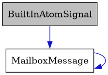 digraph {
    graph [bgcolor="#00000000"]
    node [shape=rectangle style=filled fillcolor="#FFFFFF" font=Helvetica padding=2]
    edge [color="#1414CE"]
    "1" [label="BuiltInAtomSignal" tooltip="BuiltInAtomSignal" fillcolor="#BFBFBF"]
    "2" [label="MailboxMessage" tooltip="MailboxMessage"]
    "1" -> "2" [dir=forward tooltip="usage"]
    "2" -> "2" [dir=forward tooltip="usage"]
}