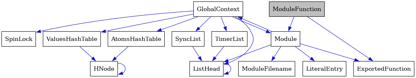 digraph {
    graph [bgcolor="#00000000"]
    node [shape=rectangle style=filled fillcolor="#FFFFFF" font=Helvetica padding=2]
    edge [color="#1414CE"]
    "8" [label="AtomsHashTable" tooltip="AtomsHashTable"]
    "2" [label="ExportedFunction" tooltip="ExportedFunction"]
    "4" [label="GlobalContext" tooltip="GlobalContext"]
    "9" [label="HNode" tooltip="HNode"]
    "5" [label="ListHead" tooltip="ListHead"]
    "13" [label="LiteralEntry" tooltip="LiteralEntry"]
    "3" [label="Module" tooltip="Module"]
    "12" [label="ModuleFilename" tooltip="ModuleFilename"]
    "1" [label="ModuleFunction" tooltip="ModuleFunction" fillcolor="#BFBFBF"]
    "6" [label="SpinLock" tooltip="SpinLock"]
    "7" [label="SyncList" tooltip="SyncList"]
    "11" [label="TimerList" tooltip="TimerList"]
    "10" [label="ValuesHashTable" tooltip="ValuesHashTable"]
    "8" -> "9" [dir=forward tooltip="usage"]
    "4" -> "5" [dir=forward tooltip="usage"]
    "4" -> "6" [dir=forward tooltip="usage"]
    "4" -> "7" [dir=forward tooltip="usage"]
    "4" -> "8" [dir=forward tooltip="usage"]
    "4" -> "10" [dir=forward tooltip="usage"]
    "4" -> "3" [dir=forward tooltip="usage"]
    "4" -> "11" [dir=forward tooltip="usage"]
    "9" -> "9" [dir=forward tooltip="usage"]
    "5" -> "5" [dir=forward tooltip="usage"]
    "3" -> "4" [dir=forward tooltip="usage"]
    "3" -> "12" [dir=forward tooltip="usage"]
    "3" -> "5" [dir=forward tooltip="usage"]
    "3" -> "2" [dir=forward tooltip="usage"]
    "3" -> "13" [dir=forward tooltip="usage"]
    "1" -> "2" [dir=forward tooltip="usage"]
    "1" -> "3" [dir=forward tooltip="usage"]
    "7" -> "5" [dir=forward tooltip="usage"]
    "11" -> "5" [dir=forward tooltip="usage"]
    "10" -> "9" [dir=forward tooltip="usage"]
}