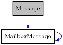 digraph {
    graph [bgcolor="#00000000"]
    node [shape=rectangle style=filled fillcolor="#FFFFFF" font=Helvetica padding=2]
    edge [color="#1414CE"]
    "2" [label="MailboxMessage" tooltip="MailboxMessage"]
    "1" [label="Message" tooltip="Message" fillcolor="#BFBFBF"]
    "2" -> "2" [dir=forward tooltip="usage"]
    "1" -> "2" [dir=forward tooltip="usage"]
}