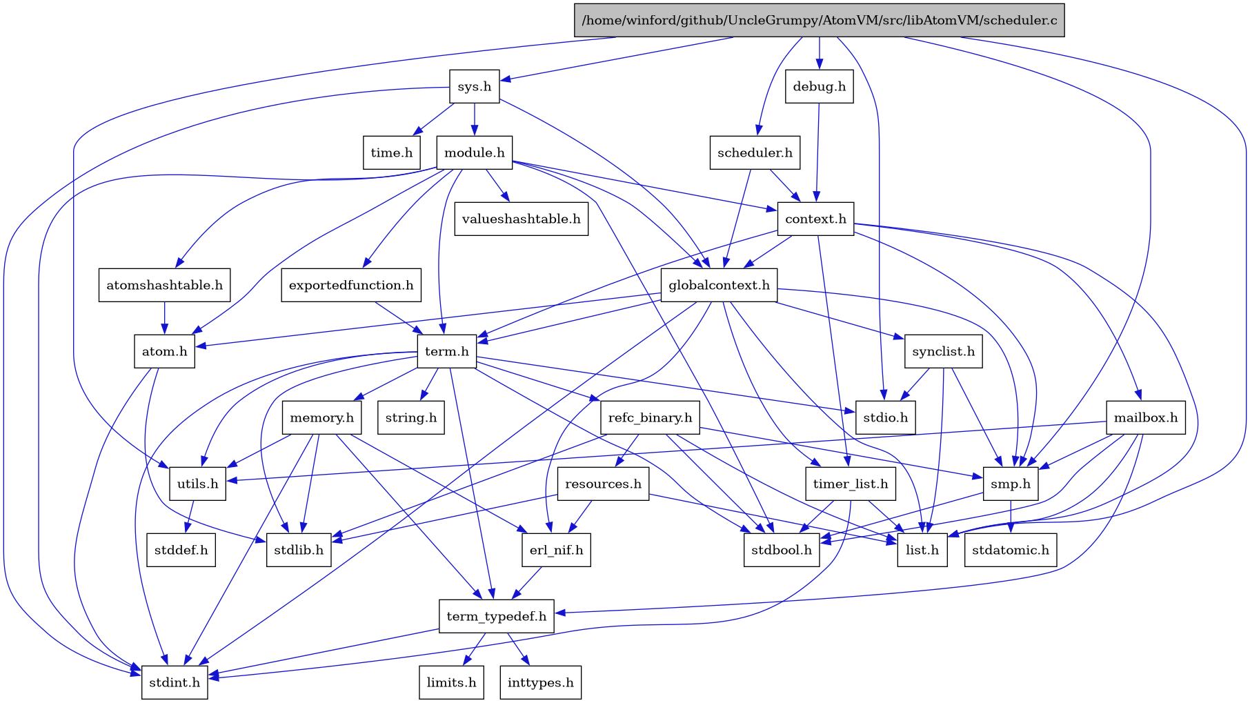 digraph {
    graph [bgcolor="#00000000"]
    node [shape=rectangle style=filled fillcolor="#FFFFFF" font=Helvetica padding=2]
    edge [color="#1414CE"]
    "6" [label="atom.h" tooltip="atom.h"]
    "30" [label="atomshashtable.h" tooltip="atomshashtable.h"]
    "3" [label="context.h" tooltip="context.h"]
    "27" [label="debug.h" tooltip="debug.h"]
    "8" [label="erl_nif.h" tooltip="erl_nif.h"]
    "31" [label="exportedfunction.h" tooltip="exportedfunction.h"]
    "4" [label="globalcontext.h" tooltip="globalcontext.h"]
    "12" [label="list.h" tooltip="list.h"]
    "26" [label="mailbox.h" tooltip="mailbox.h"]
    "20" [label="memory.h" tooltip="memory.h"]
    "29" [label="module.h" tooltip="module.h"]
    "23" [label="refc_binary.h" tooltip="refc_binary.h"]
    "24" [label="resources.h" tooltip="resources.h"]
    "1" [label="/home/winford/github/UncleGrumpy/AtomVM/src/libAtomVM/scheduler.c" tooltip="/home/winford/github/UncleGrumpy/AtomVM/src/libAtomVM/scheduler.c" fillcolor="#BFBFBF"]
    "2" [label="scheduler.h" tooltip="scheduler.h"]
    "13" [label="smp.h" tooltip="smp.h"]
    "16" [label="synclist.h" tooltip="synclist.h"]
    "28" [label="sys.h" tooltip="sys.h"]
    "18" [label="term.h" tooltip="term.h"]
    "9" [label="term_typedef.h" tooltip="term_typedef.h"]
    "25" [label="timer_list.h" tooltip="timer_list.h"]
    "21" [label="utils.h" tooltip="utils.h"]
    "32" [label="valueshashtable.h" tooltip="valueshashtable.h"]
    "11" [label="inttypes.h" tooltip="inttypes.h"]
    "10" [label="limits.h" tooltip="limits.h"]
    "15" [label="stdatomic.h" tooltip="stdatomic.h"]
    "14" [label="stdbool.h" tooltip="stdbool.h"]
    "22" [label="stddef.h" tooltip="stddef.h"]
    "5" [label="stdint.h" tooltip="stdint.h"]
    "17" [label="stdio.h" tooltip="stdio.h"]
    "7" [label="stdlib.h" tooltip="stdlib.h"]
    "19" [label="string.h" tooltip="string.h"]
    "33" [label="time.h" tooltip="time.h"]
    "6" -> "5" [dir=forward tooltip="include"]
    "6" -> "7" [dir=forward tooltip="include"]
    "30" -> "6" [dir=forward tooltip="include"]
    "3" -> "4" [dir=forward tooltip="include"]
    "3" -> "12" [dir=forward tooltip="include"]
    "3" -> "26" [dir=forward tooltip="include"]
    "3" -> "13" [dir=forward tooltip="include"]
    "3" -> "18" [dir=forward tooltip="include"]
    "3" -> "25" [dir=forward tooltip="include"]
    "27" -> "3" [dir=forward tooltip="include"]
    "8" -> "9" [dir=forward tooltip="include"]
    "31" -> "18" [dir=forward tooltip="include"]
    "4" -> "5" [dir=forward tooltip="include"]
    "4" -> "6" [dir=forward tooltip="include"]
    "4" -> "8" [dir=forward tooltip="include"]
    "4" -> "12" [dir=forward tooltip="include"]
    "4" -> "13" [dir=forward tooltip="include"]
    "4" -> "16" [dir=forward tooltip="include"]
    "4" -> "18" [dir=forward tooltip="include"]
    "4" -> "25" [dir=forward tooltip="include"]
    "26" -> "14" [dir=forward tooltip="include"]
    "26" -> "12" [dir=forward tooltip="include"]
    "26" -> "13" [dir=forward tooltip="include"]
    "26" -> "9" [dir=forward tooltip="include"]
    "26" -> "21" [dir=forward tooltip="include"]
    "20" -> "8" [dir=forward tooltip="include"]
    "20" -> "9" [dir=forward tooltip="include"]
    "20" -> "21" [dir=forward tooltip="include"]
    "20" -> "5" [dir=forward tooltip="include"]
    "20" -> "7" [dir=forward tooltip="include"]
    "29" -> "14" [dir=forward tooltip="include"]
    "29" -> "5" [dir=forward tooltip="include"]
    "29" -> "6" [dir=forward tooltip="include"]
    "29" -> "30" [dir=forward tooltip="include"]
    "29" -> "3" [dir=forward tooltip="include"]
    "29" -> "31" [dir=forward tooltip="include"]
    "29" -> "4" [dir=forward tooltip="include"]
    "29" -> "18" [dir=forward tooltip="include"]
    "29" -> "32" [dir=forward tooltip="include"]
    "23" -> "14" [dir=forward tooltip="include"]
    "23" -> "7" [dir=forward tooltip="include"]
    "23" -> "12" [dir=forward tooltip="include"]
    "23" -> "24" [dir=forward tooltip="include"]
    "23" -> "13" [dir=forward tooltip="include"]
    "24" -> "7" [dir=forward tooltip="include"]
    "24" -> "8" [dir=forward tooltip="include"]
    "24" -> "12" [dir=forward tooltip="include"]
    "1" -> "2" [dir=forward tooltip="include"]
    "1" -> "17" [dir=forward tooltip="include"]
    "1" -> "27" [dir=forward tooltip="include"]
    "1" -> "12" [dir=forward tooltip="include"]
    "1" -> "13" [dir=forward tooltip="include"]
    "1" -> "28" [dir=forward tooltip="include"]
    "1" -> "21" [dir=forward tooltip="include"]
    "2" -> "3" [dir=forward tooltip="include"]
    "2" -> "4" [dir=forward tooltip="include"]
    "13" -> "14" [dir=forward tooltip="include"]
    "13" -> "15" [dir=forward tooltip="include"]
    "16" -> "12" [dir=forward tooltip="include"]
    "16" -> "17" [dir=forward tooltip="include"]
    "16" -> "13" [dir=forward tooltip="include"]
    "28" -> "4" [dir=forward tooltip="include"]
    "28" -> "29" [dir=forward tooltip="include"]
    "28" -> "5" [dir=forward tooltip="include"]
    "28" -> "33" [dir=forward tooltip="include"]
    "18" -> "14" [dir=forward tooltip="include"]
    "18" -> "5" [dir=forward tooltip="include"]
    "18" -> "17" [dir=forward tooltip="include"]
    "18" -> "7" [dir=forward tooltip="include"]
    "18" -> "19" [dir=forward tooltip="include"]
    "18" -> "20" [dir=forward tooltip="include"]
    "18" -> "23" [dir=forward tooltip="include"]
    "18" -> "21" [dir=forward tooltip="include"]
    "18" -> "9" [dir=forward tooltip="include"]
    "9" -> "10" [dir=forward tooltip="include"]
    "9" -> "11" [dir=forward tooltip="include"]
    "9" -> "5" [dir=forward tooltip="include"]
    "25" -> "14" [dir=forward tooltip="include"]
    "25" -> "5" [dir=forward tooltip="include"]
    "25" -> "12" [dir=forward tooltip="include"]
    "21" -> "22" [dir=forward tooltip="include"]
}