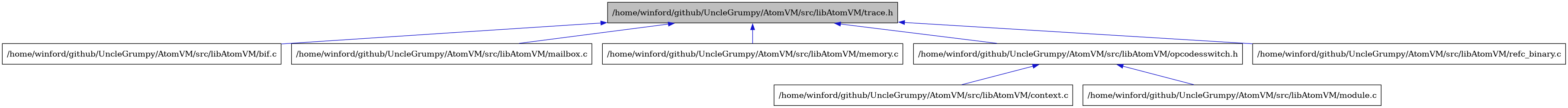 digraph {
    graph [bgcolor="#00000000"]
    node [shape=rectangle style=filled fillcolor="#FFFFFF" font=Helvetica padding=2]
    edge [color="#1414CE"]
    "2" [label="/home/winford/github/UncleGrumpy/AtomVM/src/libAtomVM/bif.c" tooltip="/home/winford/github/UncleGrumpy/AtomVM/src/libAtomVM/bif.c"]
    "6" [label="/home/winford/github/UncleGrumpy/AtomVM/src/libAtomVM/context.c" tooltip="/home/winford/github/UncleGrumpy/AtomVM/src/libAtomVM/context.c"]
    "3" [label="/home/winford/github/UncleGrumpy/AtomVM/src/libAtomVM/mailbox.c" tooltip="/home/winford/github/UncleGrumpy/AtomVM/src/libAtomVM/mailbox.c"]
    "4" [label="/home/winford/github/UncleGrumpy/AtomVM/src/libAtomVM/memory.c" tooltip="/home/winford/github/UncleGrumpy/AtomVM/src/libAtomVM/memory.c"]
    "7" [label="/home/winford/github/UncleGrumpy/AtomVM/src/libAtomVM/module.c" tooltip="/home/winford/github/UncleGrumpy/AtomVM/src/libAtomVM/module.c"]
    "5" [label="/home/winford/github/UncleGrumpy/AtomVM/src/libAtomVM/opcodesswitch.h" tooltip="/home/winford/github/UncleGrumpy/AtomVM/src/libAtomVM/opcodesswitch.h"]
    "8" [label="/home/winford/github/UncleGrumpy/AtomVM/src/libAtomVM/refc_binary.c" tooltip="/home/winford/github/UncleGrumpy/AtomVM/src/libAtomVM/refc_binary.c"]
    "1" [label="/home/winford/github/UncleGrumpy/AtomVM/src/libAtomVM/trace.h" tooltip="/home/winford/github/UncleGrumpy/AtomVM/src/libAtomVM/trace.h" fillcolor="#BFBFBF"]
    "5" -> "6" [dir=back tooltip="include"]
    "5" -> "7" [dir=back tooltip="include"]
    "1" -> "2" [dir=back tooltip="include"]
    "1" -> "3" [dir=back tooltip="include"]
    "1" -> "4" [dir=back tooltip="include"]
    "1" -> "5" [dir=back tooltip="include"]
    "1" -> "8" [dir=back tooltip="include"]
}