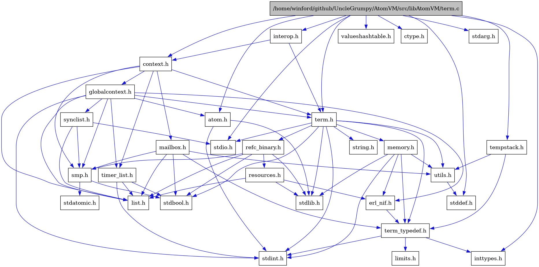 digraph {
    graph [bgcolor="#00000000"]
    node [shape=rectangle style=filled fillcolor="#FFFFFF" font=Helvetica padding=2]
    edge [color="#1414CE"]
    "20" [label="atom.h" tooltip="atom.h"]
    "21" [label="context.h" tooltip="context.h"]
    "9" [label="erl_nif.h" tooltip="erl_nif.h"]
    "22" [label="globalcontext.h" tooltip="globalcontext.h"]
    "26" [label="interop.h" tooltip="interop.h"]
    "16" [label="list.h" tooltip="list.h"]
    "25" [label="mailbox.h" tooltip="mailbox.h"]
    "8" [label="memory.h" tooltip="memory.h"]
    "15" [label="refc_binary.h" tooltip="refc_binary.h"]
    "17" [label="resources.h" tooltip="resources.h"]
    "18" [label="smp.h" tooltip="smp.h"]
    "23" [label="synclist.h" tooltip="synclist.h"]
    "27" [label="tempstack.h" tooltip="tempstack.h"]
    "1" [label="/home/winford/github/UncleGrumpy/AtomVM/src/libAtomVM/term.c" tooltip="/home/winford/github/UncleGrumpy/AtomVM/src/libAtomVM/term.c" fillcolor="#BFBFBF"]
    "2" [label="term.h" tooltip="term.h"]
    "10" [label="term_typedef.h" tooltip="term_typedef.h"]
    "24" [label="timer_list.h" tooltip="timer_list.h"]
    "13" [label="utils.h" tooltip="utils.h"]
    "28" [label="valueshashtable.h" tooltip="valueshashtable.h"]
    "29" [label="ctype.h" tooltip="ctype.h"]
    "12" [label="inttypes.h" tooltip="inttypes.h"]
    "11" [label="limits.h" tooltip="limits.h"]
    "30" [label="stdarg.h" tooltip="stdarg.h"]
    "19" [label="stdatomic.h" tooltip="stdatomic.h"]
    "3" [label="stdbool.h" tooltip="stdbool.h"]
    "14" [label="stddef.h" tooltip="stddef.h"]
    "4" [label="stdint.h" tooltip="stdint.h"]
    "5" [label="stdio.h" tooltip="stdio.h"]
    "6" [label="stdlib.h" tooltip="stdlib.h"]
    "7" [label="string.h" tooltip="string.h"]
    "20" -> "4" [dir=forward tooltip="include"]
    "20" -> "6" [dir=forward tooltip="include"]
    "21" -> "22" [dir=forward tooltip="include"]
    "21" -> "16" [dir=forward tooltip="include"]
    "21" -> "25" [dir=forward tooltip="include"]
    "21" -> "18" [dir=forward tooltip="include"]
    "21" -> "2" [dir=forward tooltip="include"]
    "21" -> "24" [dir=forward tooltip="include"]
    "9" -> "10" [dir=forward tooltip="include"]
    "22" -> "4" [dir=forward tooltip="include"]
    "22" -> "20" [dir=forward tooltip="include"]
    "22" -> "9" [dir=forward tooltip="include"]
    "22" -> "16" [dir=forward tooltip="include"]
    "22" -> "18" [dir=forward tooltip="include"]
    "22" -> "23" [dir=forward tooltip="include"]
    "22" -> "2" [dir=forward tooltip="include"]
    "22" -> "24" [dir=forward tooltip="include"]
    "26" -> "21" [dir=forward tooltip="include"]
    "26" -> "2" [dir=forward tooltip="include"]
    "25" -> "3" [dir=forward tooltip="include"]
    "25" -> "16" [dir=forward tooltip="include"]
    "25" -> "18" [dir=forward tooltip="include"]
    "25" -> "10" [dir=forward tooltip="include"]
    "25" -> "13" [dir=forward tooltip="include"]
    "8" -> "9" [dir=forward tooltip="include"]
    "8" -> "10" [dir=forward tooltip="include"]
    "8" -> "13" [dir=forward tooltip="include"]
    "8" -> "4" [dir=forward tooltip="include"]
    "8" -> "6" [dir=forward tooltip="include"]
    "15" -> "3" [dir=forward tooltip="include"]
    "15" -> "6" [dir=forward tooltip="include"]
    "15" -> "16" [dir=forward tooltip="include"]
    "15" -> "17" [dir=forward tooltip="include"]
    "15" -> "18" [dir=forward tooltip="include"]
    "17" -> "6" [dir=forward tooltip="include"]
    "17" -> "9" [dir=forward tooltip="include"]
    "17" -> "16" [dir=forward tooltip="include"]
    "18" -> "3" [dir=forward tooltip="include"]
    "18" -> "19" [dir=forward tooltip="include"]
    "23" -> "16" [dir=forward tooltip="include"]
    "23" -> "5" [dir=forward tooltip="include"]
    "23" -> "18" [dir=forward tooltip="include"]
    "27" -> "10" [dir=forward tooltip="include"]
    "27" -> "13" [dir=forward tooltip="include"]
    "1" -> "2" [dir=forward tooltip="include"]
    "1" -> "20" [dir=forward tooltip="include"]
    "1" -> "21" [dir=forward tooltip="include"]
    "1" -> "26" [dir=forward tooltip="include"]
    "1" -> "27" [dir=forward tooltip="include"]
    "1" -> "28" [dir=forward tooltip="include"]
    "1" -> "29" [dir=forward tooltip="include"]
    "1" -> "12" [dir=forward tooltip="include"]
    "1" -> "30" [dir=forward tooltip="include"]
    "1" -> "14" [dir=forward tooltip="include"]
    "1" -> "5" [dir=forward tooltip="include"]
    "2" -> "3" [dir=forward tooltip="include"]
    "2" -> "4" [dir=forward tooltip="include"]
    "2" -> "5" [dir=forward tooltip="include"]
    "2" -> "6" [dir=forward tooltip="include"]
    "2" -> "7" [dir=forward tooltip="include"]
    "2" -> "8" [dir=forward tooltip="include"]
    "2" -> "15" [dir=forward tooltip="include"]
    "2" -> "13" [dir=forward tooltip="include"]
    "2" -> "10" [dir=forward tooltip="include"]
    "10" -> "11" [dir=forward tooltip="include"]
    "10" -> "12" [dir=forward tooltip="include"]
    "10" -> "4" [dir=forward tooltip="include"]
    "24" -> "3" [dir=forward tooltip="include"]
    "24" -> "4" [dir=forward tooltip="include"]
    "24" -> "16" [dir=forward tooltip="include"]
    "13" -> "14" [dir=forward tooltip="include"]
}