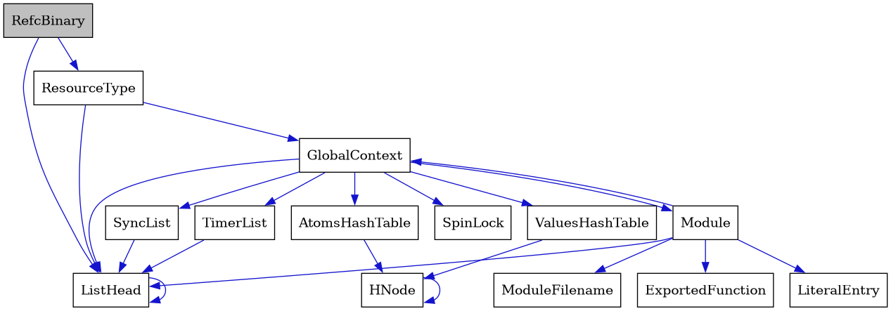 digraph {
    graph [bgcolor="#00000000"]
    node [shape=rectangle style=filled fillcolor="#FFFFFF" font=Helvetica padding=2]
    edge [color="#1414CE"]
    "7" [label="AtomsHashTable" tooltip="AtomsHashTable"]
    "12" [label="ExportedFunction" tooltip="ExportedFunction"]
    "4" [label="GlobalContext" tooltip="GlobalContext"]
    "8" [label="HNode" tooltip="HNode"]
    "2" [label="ListHead" tooltip="ListHead"]
    "13" [label="LiteralEntry" tooltip="LiteralEntry"]
    "10" [label="Module" tooltip="Module"]
    "11" [label="ModuleFilename" tooltip="ModuleFilename"]
    "1" [label="RefcBinary" tooltip="RefcBinary" fillcolor="#BFBFBF"]
    "3" [label="ResourceType" tooltip="ResourceType"]
    "5" [label="SpinLock" tooltip="SpinLock"]
    "6" [label="SyncList" tooltip="SyncList"]
    "14" [label="TimerList" tooltip="TimerList"]
    "9" [label="ValuesHashTable" tooltip="ValuesHashTable"]
    "7" -> "8" [dir=forward tooltip="usage"]
    "4" -> "2" [dir=forward tooltip="usage"]
    "4" -> "5" [dir=forward tooltip="usage"]
    "4" -> "6" [dir=forward tooltip="usage"]
    "4" -> "7" [dir=forward tooltip="usage"]
    "4" -> "9" [dir=forward tooltip="usage"]
    "4" -> "10" [dir=forward tooltip="usage"]
    "4" -> "14" [dir=forward tooltip="usage"]
    "8" -> "8" [dir=forward tooltip="usage"]
    "2" -> "2" [dir=forward tooltip="usage"]
    "10" -> "4" [dir=forward tooltip="usage"]
    "10" -> "11" [dir=forward tooltip="usage"]
    "10" -> "2" [dir=forward tooltip="usage"]
    "10" -> "12" [dir=forward tooltip="usage"]
    "10" -> "13" [dir=forward tooltip="usage"]
    "1" -> "2" [dir=forward tooltip="usage"]
    "1" -> "3" [dir=forward tooltip="usage"]
    "3" -> "2" [dir=forward tooltip="usage"]
    "3" -> "4" [dir=forward tooltip="usage"]
    "6" -> "2" [dir=forward tooltip="usage"]
    "14" -> "2" [dir=forward tooltip="usage"]
    "9" -> "8" [dir=forward tooltip="usage"]
}