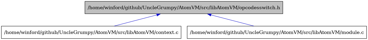 digraph {
    graph [bgcolor="#00000000"]
    node [shape=rectangle style=filled fillcolor="#FFFFFF" font=Helvetica padding=2]
    edge [color="#1414CE"]
    "2" [label="/home/winford/github/UncleGrumpy/AtomVM/src/libAtomVM/context.c" tooltip="/home/winford/github/UncleGrumpy/AtomVM/src/libAtomVM/context.c"]
    "3" [label="/home/winford/github/UncleGrumpy/AtomVM/src/libAtomVM/module.c" tooltip="/home/winford/github/UncleGrumpy/AtomVM/src/libAtomVM/module.c"]
    "1" [label="/home/winford/github/UncleGrumpy/AtomVM/src/libAtomVM/opcodesswitch.h" tooltip="/home/winford/github/UncleGrumpy/AtomVM/src/libAtomVM/opcodesswitch.h" fillcolor="#BFBFBF"]
    "1" -> "2" [dir=back tooltip="include"]
    "1" -> "3" [dir=back tooltip="include"]
}